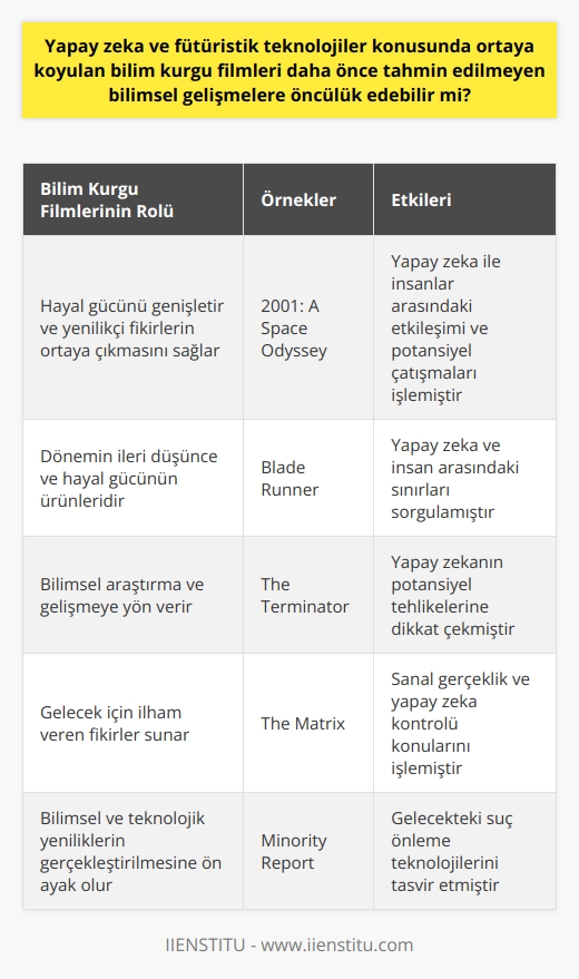 Yapay Zeka ve Bilim Kurgu Filmlerinin Etkisi  Yapay zeka ve fütüristik teknolojilere odaklanan bilim kurgu filmleri, daha önce tahmin edilmeyen bilimsel gelişmelere öncülük edebilme potansiyeli taşımaktadır. Bu tür filmler, insan hayal gücünü teknoloji ve bilimin sınırlarına taşıyarak, gerçekleştirilebilecek yenilikçi fikirlerin ortaya çıkmasına zemin hazırlar.  Hayal Gücü ve Teknoloji Arasındaki Bağlantı  Bilim kurgu filmlerinde gösterilen teknolojiler ve yapay zeka uygulamaları, genelde döneminin ileri düşünce ve hayal gücünün ürünleridir. Bu kurgusal yapıtlar, hem film yapımcıları ve yazarlarının, hem de izleyen ve okuyan kitlelerin düşünce dünyasını genişletir, böylece ileride yaşanabilecek gelişmeler için zihinsel bir zemin sunar.  Geriye Dönüp Bakınca  Tarihsel süreç içinde yapılan analizlerde görüldüğü üzere, bilim kurgu filmlerinde anlatılan çeşitli teknolojik uygulamalar, daha sonraki dönemlerde hayata geçmiştir. Bu durum, filmlerin bilimsel araştırma ve gelişmeye yön verici özellikleri olduğunu gösterir.  Önemli Örnekler  Bilim kurgu tarihinde bazı önemli filmler, yapay zeka ve fütüristik teknolojiler konusunda ilerici düşünceler sunarak gerçek yaşamdaki bilimsel gelişmelere ilham kaynağı olmuştur. Örneğin, “2001: A Space Odyssey” adlı başyapıt, yapay zeka ile insanlar arasındaki etkileşimi ve potansiyel çatışmaları işlemiştir. Bu film, o dönemde henüz hayal düzeyinde olan yapay zeka uygulamalarını hayata geçirme çabalarının bir öncüsü olarak görülebilir.  Sonuç  Sonuç olarak, yapay zeka ve fütüristik teknolojilere ilişkin bilim kurgu filmlerinin, gelecek için ilham veren fikirler sunma ve bilimsel gelişmelerin yolunu açma potansiyeli vardır. Bu tür filmler, insanların düşünce dünyasını şekillendirerek, bilimsel ve teknolojik yeniliklerin gerçekleştirilmesine ön ayak olabilir.