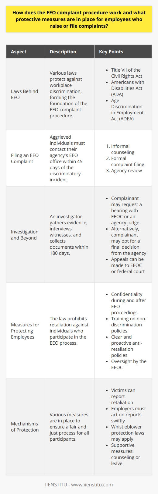 Understanding EEO Complaint Procedure The Equal Employment Opportunity (EEO) complaint procedure is a federal process. It addresses discrimination complaints from federal employees and applicants. This procedure stands on the foundation of various laws. These laws protect against workplace discrimination. Laws Behind EEO Key laws include Title VII of the Civil Rights Act, the ADA, and ADEA. Title VII guards against discrimination based on race, color, religion, sex, and national origin. The ADA protects qualified individuals with disabilities. The ADEA protects individuals who are 40 years of age or older. Filing an EEO Complaint An aggrieved person must contact their agencys EEO office promptly. They have just 45 days from the day the discrimination occurred. The initial step is informal counseling. Here, a resolution to the issue seeks through conversation. If counseling fails, the individual may file a formal complaint. The agency then reviews it. This review verifies if the claim meets regulatory requirements. If it does, an investigation follows. Investigation and Beyond An investigator gathers evidence. They interview witnesses and collect documents. Within 180 days, the investigation should conclude. The complainant may then ask for a hearing. The EEOC or an agency judge will preside. Alternatively, one may opt for a final decision from the agency. This bypasses the hearing. The complainant can appeal this decision with the EEOC. Or, they may take it to federal court. Measures for Protecting Employees Protection is vital for those who file complaints. The law prohibits retaliation for participating in the EEO process. Retaliation includes firing, demotion, harassment, or any adverse treatment. Mechanisms of Protection Confidentiality  is paramount. It applies during and after EEO proceedings.  Training  forms a core part. Agencies train staff on non-discrimination policies.  *Anti-retaliation policies  are clear and proactive. They inform about consequences for failing to uphold protections.  Oversight * by the EEOC ensures agencies adhere to anti-discrimination policies. - Victims can report retaliation. - Employers must act on these reports swiftly. - Whistleblower protection laws may apply. - Supportive measures might include counseling or leave. Conclusion The EEO complaint procedure is robust and comprehensive. It supports federal employees and applicants. The protective measures in place are both preventive and responsive. They secure a fair and just process for all.