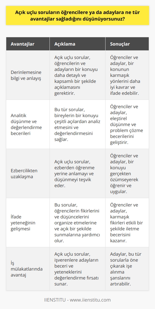 Açık uçlu sorular, öğrencilere ve adaylara bir dizi önemli avantaj sunar. Öncelikle, bu tür sorular, bireylerin bir konu hakkındaki bilgilerini ve anlayışlarını daha etkili bir şekilde ortaya koymasını sağlar. Çünkü açık uçlu sorular, kısa ve genel cevaplardan ziyade, derinlemesine bilgiler ve anlatımlar gerektirir. Bu, öğrencilerin ve adayların, bir konunun daha karmaşık yönlerini - örneğin temel prensiplerin nasıl uygulandığını veya farklı durumların nasıl ele alınacağını, açıklamasını sağlar.  Açık uçlu sorular, öğrencilerin ve adayların, bir konuyu çeşitli açılardan analiz etme ve değerlendirme yeteneklerini de geliştirir. Bu, bireyin bir konuyu daha geniş bir perspektiften anlama ve eleştirme yeteneğini artırır. Aynı zamanda açık uçlu sorular, ezberden öğrenmeyi değil, anlamayı ve düşünmeyi teşvik eder. Çünkü bu tür sorularda doğru veya yanlış bir cevap olmayabilir; bunun yerine kişinin kendi bakış açısını, mantığını ve yargılarını ifade etmesi önemlidir.   Özellikle eğitimde, açık uçlu sorular, öğrencilerin konuları kendi kelimeleriyle anlama ve ifade etme yeteneklerini güçlendirir. Başka bir deyişle, bu tür sorular, öğrencilere fikirlerini ve düşüncelerini organize etmeye ve bunları açık ve anlaşılır bir şekilde sunmaya yardımcı olur. Bu, öğrencilerin sadece bir testi geçmelerine değil, aynı zamanda diğerlerine bilgi aktarmalarına ve karmaşık fikirleri ifade etmelerine yardımcı olur.  Benzer şekilde, iş mülakatlarında açık uçlu sorular, işverenlere adayların belirli bir rol veya görev için gerekli beceri ve yeteneklere sahip olup olmadığını belirleme konusunda benzersiz bir fırsat sunar. Adaylar, bu tür sorulara verdikleri cevaplarla, işe alım sürecinde öne çıkan ve tercih edilen adaylar olma şansını artırabilirler.  Sonuç olarak, açık uçlu sorular, öğrencilere ve adaylara bir konuyu daha geniş ve daha kapsamlı bir şekilde anlama ve ifade etme fırsatı sunar. Bu, öğrenme sürecini daha sorgulayıcı ve özgünlük odaklı hale getirirken, aynı zamanda onları bir dizi önemli beceri - analitik düşünme, eleştirel değerlendirme, doğru ifade etme ve problem çözme - geliştirme konusunda teşvik eder. Bu nedenle, açık uçlu sorular, öğrenci ve adayların gelişiminde hayati bir rol oynar.