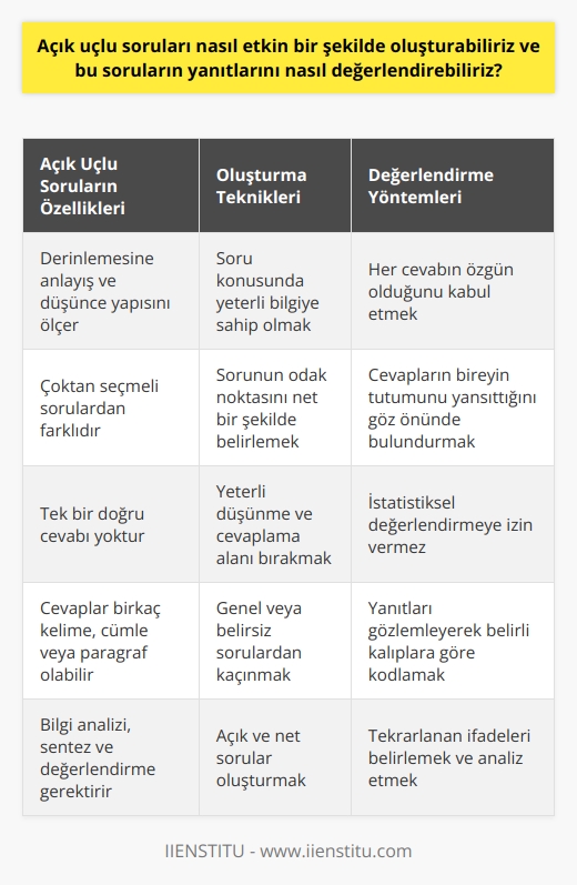 Açık uçlu soruların etkin bir şekilde oluşturulması ve değerlendirilmesi konusunda pek çok önemli nokta bulunmaktadır. Bunlardan birincisi, açık uçlu soruların çoktan seçmeli sorulardan farklı olmasıdır. Çünkü açık uçlu sorular, genellikle bir durum veya olay hakkında kişinin derinlemesine anlayışını ve düşünce yapısını ölçer. Bu nedenle, bu tür soruların oluştururken, öncelikle soru konusunun ilgili alanla ilgili yeterli düzeyde bilgiye sahip olmayı gerektirdiğinden emin olmak önemlidir.   Etkin açık uçlu sorular oluşturmak için, sorunun çok genel ya da belirsiz olmaması gereklidir. Sorunun odak noktası net bir şekilde belirlenmeli, yanıtlamak için kişiye yeterli düşünme ve cevaplama alanı bırakılmalıdır. İlla tek cevaplı olacak diye bir kaide olmadığından, cevaplar kimi zaman birkaç kelime, kimi zaman birkaç cümle ya da paragraf olabilir.  Açık uçlu soruları değerlendirirken, her sorunun özgün bir yanıt gerektirdiğini unutmamak önemlidir. Her cevabın, bir bireyin konu ile ilgili bilgi ve anlayışını, olaylar, durumlar ve karmaşık davranışlar karşısındaki tutumunu yansıttığını göz önünde bulundurmak gerekir. Yani, doğru yanıtı bulma şansınız sıfırdır çünkü çoktan seçmeli sorulara kıyasla daha fazla bilgi analizi, sentez ve değerlendirme yapılır.   Açık uçlu soruların değerlendirilmesi, istatistiksel bir değerlendirmeye izin vermez. Ancak, soruların yanıtlarını gözlemleyebilir ve belirli bir kalıba göre kodlayabiliriz. Örneğin, yanıtların içinde belirli bir düşünceyi veya fikri tekrarlayan ifadeleri belirlemek ve bu tekrarlanan ifadeleri analiz etmek mümkündür.   Sonuç olarak, açık uçlu soruları etkin bir şekilde oluşturmak ve değerlendirmek, öncelikle ilgili konuyu anlama, açık ve net sorular oluşturma ve yanıtları özgün bir bakış açısı ile değerlendirme yeteneğini gerektirir. Bu nedenle, bu süreç eğitim hayatında ve iş mülakatlarında, bir bireyin gerçekten bir şeyler öğrenmesine ve kendini daha doğru bir şekilde ifade etmesine yardımcı olur. Bu doğrultuda, açık uçlu sorular oluşturmanın ve değerlendirmenin önemi, üzerinde durulması gereken bir konudur.