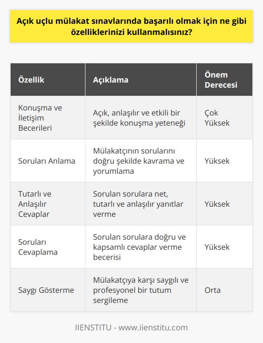 1. Konuşma ve iletişim becerileri: Açık uçlu mülakat sınavında başarılı olmak için konuşma ve iletişim becerilerinizi kullanmalısınız. İyi bir mülakat sınavı için, anlaşılır ve etkili bir şekilde konuşma becerinizi göstermelisiniz.  2. Soruları anlamak: Bir mülakat sınavında, soruları doğru şekilde anlamanız ve yanıtlarınızın doğru olması çok önemlidir. Mülakatçının sizden ne istediğini anlamak, cevabınızın netliğini sağlayacaktır.  3. Tutarlı ve anlaşılır cevaplar vermek: Açık uçlu mülakat sınavında, sorulara net, tutarlı ve anlaşılır cevaplar vermek çok önemlidir. Cevaplarınızın netliği sizi başarıya götürecektir.  4. Sorulara cevap vermek: Açık uçlu mülakat sınavında, sorulara cevap vermek çok önemlidir. Sorulara doğru cevap vermek, sizi mülakat sınavından başarıyla geçirmeye yardımcı olacaktır.  5. Karşınızdaki kişiye saygı göstermek: Açık uçlu mülakat sınavında, karşınızdaki kişiye saygı göstermek çok önemlidir. Mülakatçının size gösterdiği saygıyı karşılık olarak ona göstermelisiniz.