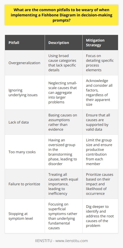Understanding Fishbone Diagrams Fishbone diagrams , also known as Ishikawa diagrams, serve as visual tools. They help untangle complex causality in business processes. Often, teams use them in quality management. Particularly, they aim to pinpoint root causes of defects. Fishbone diagrams resemble the bones of a fish. Hence the name. They stem from the head, which represents the problem in question. From there, they branch into major categories of potential causes. Pitfalls in Implementation When implementing fishbone diagrams, vigilance is paramount. Many pitfalls await the unwary. Recognizing these can save time and effort. Here we elaborate on several that decision-makers commonly encounter. - Overgeneralization can dilapidate a diagrams value. Avoid broad cause categories. They necessitate finer detail. Instead, detail specific process elements. - Ignoring underlying issues cripples the process. Acknowledge all factors. Do not neglect the small-scale causes. They can aggregate into larger problems. - Lack of data undermines root cause analysis. Always base causes on evidence. Without data, your hypothesis holds less validity. - Too many cooks in the brainstorming phase can disorder the process. Limit the group size. Ensure that every member contributes productively. - Failure to prioritize causes leads to inefficiency. Not every cause warrants the same attention. Prioritize based on impact and likelihood. - Stopping at symptom level prevents true problem resolution. Dig deeper. Symptoms veil the underlying fundamental causes. Benefits of Rigorous Application Meticulous application of fishbone diagrams bears fruit. It illuminates unseen areas of faulty reasoning. Moreover, it fosters a rigorous analytical approach to problem-solving. This is invaluable in corporate decision-making contexts. A well-constructed fishbone diagram is a masterpiece of clarity. It systematically dissects complex issues. This allows for targeted responses to specific, identified problems. It ensures that solutions address the root causes, not just the superficial symptoms. Final Thoughts In conclusion, vigilance and precision are key. They enable the effective use of fishbone diagrams in decision-making. Acknowledge common pitfalls. Strive to avoid them. Doing so will enhance the quality of your analytical processes. Hence, it will lead to smarter, more informed decisions.
