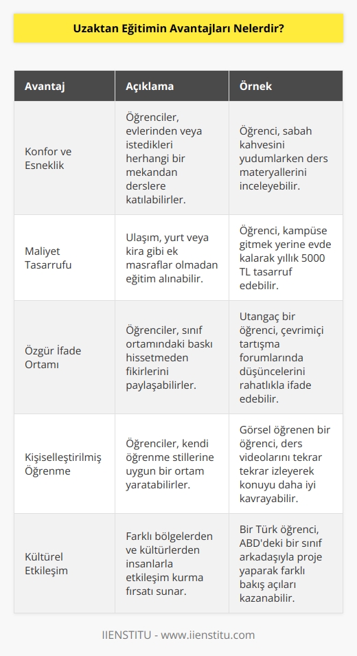 1. Uzaktan eğitim, konfor ve esneklik sağlar. Öğrenciler, evlerinde veya istedikleri diğer mekânlarda çalışabilecekleri anlamına gelir.  2. Uzaktan eğitim, maliyetleri düşürür. Öğrenciler, tüm ücretleri ödemeye gerek kalmadan aynı öğrenme tecrübesini elde edebilirler.  3. Uzaktan eğitim, öğrencilerin kendilerini sınırlılıklar olmaksızın ifade etme imkanı verir.  4. Uzaktan eğitim, öğrencilerin kendi öğrenme ortamlarını yaratmalarını sağlar.  5. Uzaktan eğitim, öğrencilerin kendi hızlarında ilerlemelerini kolaylaştırır.  6. Uzaktan eğitim, öğrencilerin dersleri istedikleri zamanda ve mekânda çalışmalarını kolaylaştırır.  7. Uzaktan eğitim, öğrencilerin çevrelerindeki kişilere ve kültürlere daha fazla maruz kalmalarına olanak tanır.  8. Uzaktan eğitim, öğrencilerin kendi alanlarında uzmanlaşmalarını sağlar.  9. Uzaktan eğitim, öğrencilerin, dijital teknolojileri kullanarak daha iyi öğrenme tecrübesi elde etmelerini kolaylaştırır.  10. Uzaktan eğitim, öğrencilerin daha fazla özgeçmiş değeri kazanmalarını sağlar.