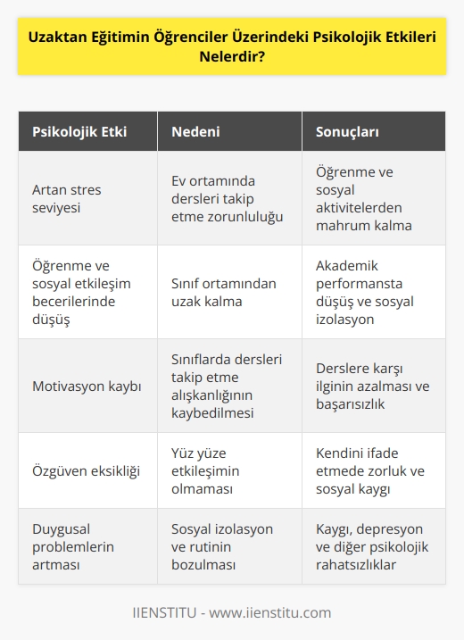 Uzaktan eğitimin öğrenciler üzerindeki psikolojik etkileri, özellikle de öğrencilerin dersleri evlerinden takip etmelerinden kaynaklanan stresi arttırabilir. Öğrenciler, ev ortamında dersleri takip etmek zorunda kalırken, hem öğrenme hem de diğer sosyal aktivitelerden mahrum kalabilirler. Bu durum, öğrencilerin öğrenme ve sosyal etkileşim becerilerini olumsuz etkileyebilir. Ayrıca, öğrencilerin sınıflarda dersleri takip etme alışkanlıklarını kaybetmelerine ve motivasyonlarının düşmesine yol açabilir. Uzaktan eğitimin diğer psikolojik etkileri de arasında, öğrencilerin özgüvenlerinin azalması, kaygı ve depresyon gibi duygusal problemlerin artması ve    yeteneklerinin azalması gibi olumsuz etkileri de içerir.