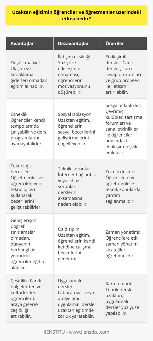 Uzaktan Eğitimin Öğrencilere Etkisi:  Uzaktan eğitim, öğrenciler için hem avantajlar hem de dezavantajlar sunmaktadır. Öncelikle, ulaşım ve konaklama gibi maliyetleri azaltarak daha uygun fiyatlı bir eğitim imkanı sağlar. İkincisi, öğrencilerin uyum sağlayabilmesi için esnek zamanlamalar sunar ve böylece öğrencilerin kendi tempolarında çalışmalarına olanak tanır. Öte yandan, iletişim eksikliği ve sosyal izolasyon, öğrencilerin derslerden kopmalarına ve motivasyon eksikliği yaşamalarına neden olabilir.  Öğrencilerin Başarı Oranları:  Uzaktan eğitimin öğrencilerin başarı oranları üzerindeki etkisi tartışmalı bir konudur. Bazı çalışmalar, öğrencilerin başarı oranlarının uzaktan eğitime adapte oldukça arttığını gösterirken, diğerleri ise öğrencilerin başarı oranlarının düştüğünü bildirmektedir. Bu durum, öğrencilerin   ne ve tercihlerine bağlı olarak farklılık gösterdiğinden, genel bir sonuca ulaşmak zordur.  Uzaktan Eğitimin Öğretmenlere Etkisi:  Öğretmenler için uzaktan eğitim, mesleki gelişim ve düşük maliyet avantajı sunar. Öğretmenler, online eğitim araçlarını ve teknolojik becerilerini kullanarak derslerini daha etkili hale getirebilir ve kendilerine yeni beceriler kazandırabilirler. Bununla birlikte, öğretmenler de iletişim eksikliği ve öğrencilerin düşük motivasyon düzeyleri nedeniyle zorluk yaşayabilirler.  Eğitim Kalitesi ve Uzaktan Öğrenme:  Eğitim kalitesi açısından uzaktan eğitim, doğru teknolojik altyapı ve yöntemlerle yüksek kaliteli eğitimi sağlayabilmektedir. Ancak, kaliteli bir eğitim vermek için gelişmiş eğitim materyalleri ve   nin kullanılması gerekmektedir. Öğretmenlerin ve öğrencilerin uyum sağlamaları ve dersleri etkili bir şekilde işlemeleri kilit öneme sahiptir.  Sonuç olarak, uzaktan eğitimin öğrenciler ve öğretmenler üzerindeki etkisi, dijital ortamın sağladığı imkanlarla birlikte getirdiği zorluklara dayanmaktadır. Bu nedenle, bu eğitim yönteminin başarısı, öğrencilerin ve öğretmenlerin uyumu ve teknolojik altyapının kalitesine bağlıdır.