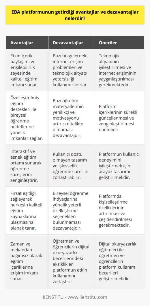 EBA Platformunun Avantajları  Etkin İçerik Paylaşımı ve Erişilebilirlik: EBA platformu, kaliteli ve güncel eğitim içeriklerini sunarak öğrencilere ve öğretmenlere kolay erişim sağlar.  Özelleştirilmiş Eğitim Destekleri: Öğrencilerin ve öğretmenlerin ihtiyaçları doğrultusunda tasarlanmış içerik ve etkinliklerle, bireysel öğrenme hedeflerine yönelik özelleştirilmiş eğitim imkanı sunar.  İnteraktif ve Esnek Eğitim Ortamı: EBA platformu, takım çalışması, canlı dersler ve gerçek zamanlı etkileşimlerle öğrenme süreçlerini zenginleştirir, öğrencilere esneklik ve destek sağlar.  Eğitimde Fırsat Eşitliği: Doğru eğitim kaynaklarına ulaşabilmek için ekonomik ve teknolojik farklılık gözetmeksizin herkese açık bir platform sunarak fırsat eşitliği sağlar.  EBA Platformunun Dezavantajları  Teknolojik Altyapının Yetersizliği: Türkiyedeki bazı bölgelerde yaşanan internet erişim problemleri ve teknolojik altyapının yetersizliği, EBA platformunun kullanımını sınırlar.  Sistemde Öğretim Materyalindeki Kaliteli İçerik Eksikliği: EBA platformundaki bazı öğretim materyallerinin yenilikçi ve öğrenci motivasyonunu artıracak nitelikte olmaması dezavantaj olarak görülür.  Kullanıcı Dostu Olmayan Tasarım ve İşlevsellik: Platformun kullanıcı dostu olmayan tasarımı ve işlevselliği, öğrenme sürecini zorlaştırarak eğitimin verimliliğini etkileyebilir.  Kısıtlı Özelleştirme İmkânları: EBA platformunda bazı bireysel öğrenme ihtiyaçlarına yönelik yeterli özelleştirme seçenekleri bulunmamaktadır, bu da potansiyel dezavantajlardan biridir.  Sonuç olarak, EBA platformu eğitim alanında önemli avantajlar sunarken, teknolojik altyapı ve sistemde bulunan içeriklerin kalitesi gibi bazı sorunlara da neden olmaktadır. Bu platformun daha etkili kullanımı ve sürekli iyileştirilmesi, eğitimde kalite ve erişilebilirlik açısından önemlidir.