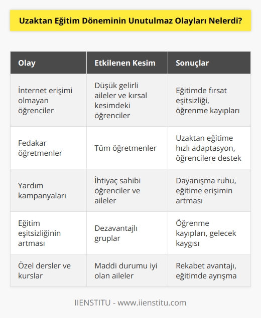 İnternet eğitimi olmayan öğrenciler, fedakar öğretmenler ve yardım kampanyalarıyla 2020 eğitim açısından unutulmaz bir yıl oldu. Bütün çalışmalara rağmen eğitimdeki    arttı. Bazı aileler çocukları için özel dersler, kurslar aldı. Bazı öğrenciler ise derslere bile katılamadı…