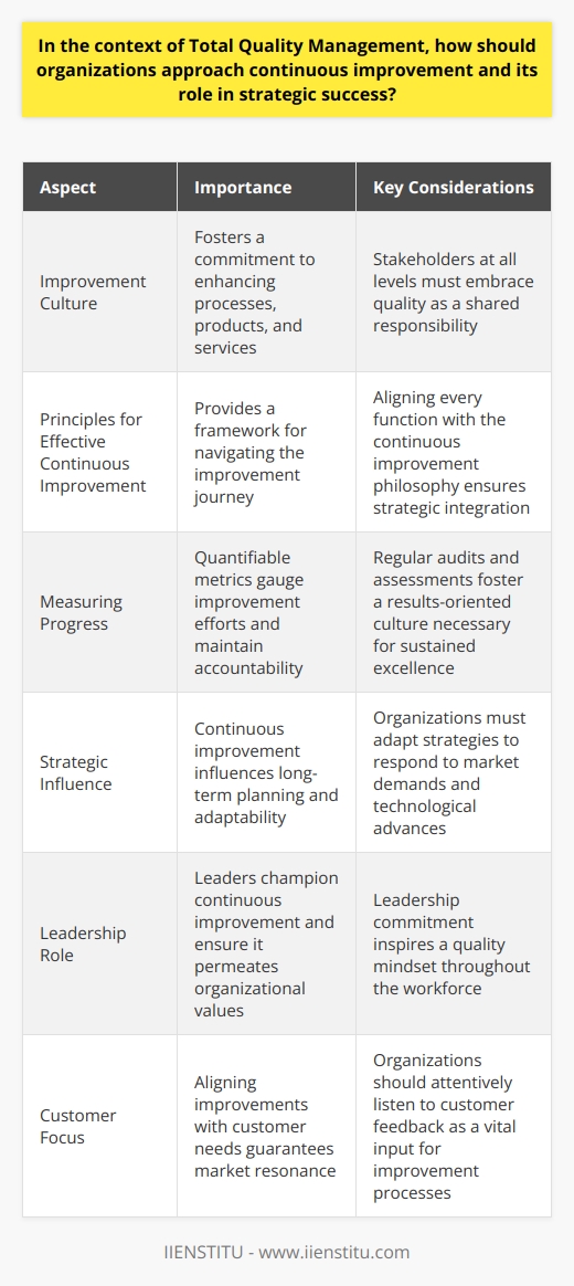 Total Quality Management and Continuous Improvement Total Quality Management, or TQM, stands as a cornerstone in the pursuit of strategic success for organizations. It demands a consistent commitment to quality in every organizational aspect. Continuous improvement functions as the lifeblood of TQM. It propels organizations to strive for operational excellence and customer satisfaction.  Embracing an Improvement Culture Organizations must foster a culture that embraces improvement. This culture should instill an unwavering persistence in enhancing processes, products, and services. Stakeholders at all levels need to commit to this ethos. They should consider quality a shared responsibility, not just a departmental task. Principles for Effective Continuous Improvement To navigate the journey of continuous improvement, organizations should:      Every function within the organization must align with the continuous improvement philosophy. This alignment ensures that the strategic objectives integrate fully with quality initiatives. Measuring Progress Quantifiable metrics help organizations to gauge improvement efforts. Regular audits and assessments maintain accountability. They also foster a results-oriented culture necessary for sustained excellence. Continuous Improvement and Strategy At the strategic level, continuous improvement influences long-term planning. Organizations must adapt their strategies to respond to market demands and technological advances. Continuous improvement provides the framework to respond effectively. The Role of Leadership Leaders play a crucial role in championing continuous improvement. They must communicate its importance and ensure it permeates organizational values. This leadership commitment inspires a quality mindset throughout the workforce. Customer Focus Organizations should listen attentively to customer feedback. It serves as a vital input for continuous improvement processes. Aligning improvements with customer needs guarantees that quality enhancements resonate with the market. Conclusion Continuous improvement in TQM is more than just a principle. It is an operational imperative that drives strategic success. By embedding quality into the fabric of organizational culture, entities can not only meet but exceed the expectations of customers and stakeholders alike. Thus, continuous improvement stands not as an option but as a strategic necessity in the pursuit of excellence.