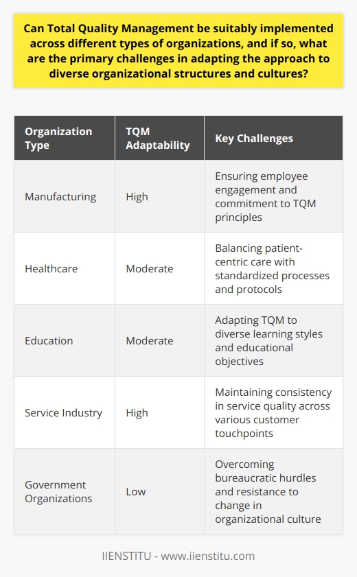 Understanding Total Quality Management Total Quality Management (TQM) is a comprehensive approach. It focuses on long-term success. This success comes through customer satisfaction. In TQM, all members of an organization participate. They improve processes, products, services, and the culture.  TQM Across Different Organizations TQM can adapt to various organizations. It suits manufacturing, healthcare, education, and more. Its principles are universal. However, the adaptability does not assure easy implementation. Challenges in Adaptation Culture and Structure Variations  pose challenges for TQM implementation. Each organization has unique cultural nuances. Structures differ vastly.    Communication Patterns  affect TQM success. Effective communication is crucial. It facilitates collaboration. It enables process improvements. Diverse organizations have unique communication channels. Leadership Commitment  is another determinant. Leaders must support TQM. They should allocate resources. They also need to champion the TQM initiative. Adapting TQM To adapt TQM:    In training, context is key. Customized training helps. It addresses unique organizational challenges.  Employee involvement varies. So does commitment across different organizations. Engaging employees at all levels is a must. They need to understand the benefits. They must see how TQM affects their roles. Feedback mechanisms are essential. They track progress. They also identify areas for improvement. Feedback should be prompt. It should also be constructive. Resource allocation  needs careful planning. TQM is resource-intensive. It needs time, money, and people. Appropriate resources at the right time are critical for success. Continuous improvement is a TQM cornerstone. Processes evolve. So should TQM approaches. Adaptation is not a one-time effort. It is continuous. Conclusion TQM can spread across various organizations. Yet, challenges in adaptation do arise. Culture, structure, and commitment level play huge roles. Adapting TQM requires understanding. It demands a tailored approach. Success lies in continuous improvement and adaptability. Support from leaders and engagement from employees is crucial. And so is the right allocation of resources. TQM, when carefully adapted, can indeed lead to excellence across diverse organizational landscapes.