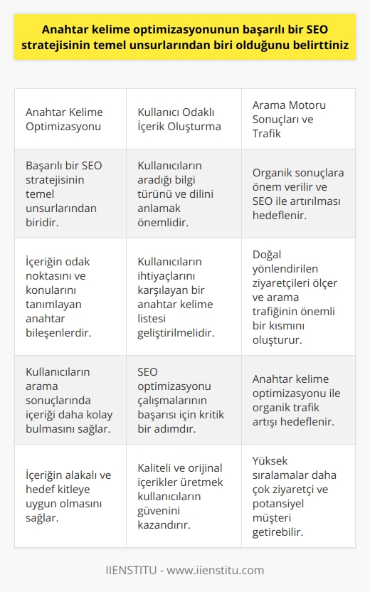 Anahtar Kelime Optimizasyonunun Önemi  Anahtar kelime optimizasyonu, başarılı bir   nin temel unsurlarından biri olarak kabul edilir. İçeriğin odak noktasını ve konularını tanımlayan anahtar kelimeler, kullanıcıların internet   nda yapmış olduğu aramaların temel bileşenleridir. Web sitesi sahipleri ve içerik yazarları olarak, anahtar kelimelerin kullanıcıların aradıklarıyla alakalı olmasını istemekteyiz ki bu sayede içeriğin, arama sonuçlarında daha kolay bulunma şansı artar.  Kullanıcı Odaklı İçerik Oluşturma ve Anahtar Kelime Araştırması  İçeriğinde dahil edilecek anahtar kelimeleri seçerken, kullanıcıların ne tür bilgiler aradıklarını, hangi dili kullandıklarını ve sunduğumuz hizmetlere hangi anahtar kelimelerle ulaşabileceklerini belirlemek önemlidir. Kullanıcıların ihtiyaçlarını karşılayabilecek ve aradıkları içerik türünü sağlayan bir anahtar kelime listesi geliştirmek, SEO optimizasyonu çalışmalarının başarısı için kritik bir adımdır.  Arama Motoru Sonuçları ve     Arama motoru sonuç sayfalarında (SERP), özellikle organik olarak elde edilen sonuçlara önem verilmektedir. , bir internet ndan web sitesine doğal şekilde yönlendirilen ziyaretçileri ölçer ve arama trafiğinin önemli bir kısmını oluşturur. Bu nedenle, anahtar kelime optimizasyonu çalışmalarıyla,  sağlanması amaçlanmaktadır.  İçeriğin Kalitesi ve Orijinal İçerik Üretme  İçerik oluşturma sürecinde, kaliteli ve orijinal içerikler üretmeye özen gösterilmelidir. Bu sayede kullanıcıların güvenini kazanabilir ve nda yüksek sıralamalar elde edilebilir. Bu durum, beraberinde daha çok ziyaretçi ve potansiyel müşteri getirebilir.  Sonuç olarak, başarılı bir SEO stratejisi için anahtar kelime optimizasyonu ve kullanıcı odaklı içerik oluşturma önemlidir. Bu doğrultuda, anahtar kelime araştırmaları ve kullanıcı ihtiyaçlarının analizi yapılmalı, hedef kitleye uygun ve alakalı içerikler üretilmelidir. Ayrıca içeriğin kalitesi, güvenilirliği ve orijinalliği de gözetilmeli ve nın ve kullanıcıların beklentilerine cevap veren içerikler ortaya konmalıdır.