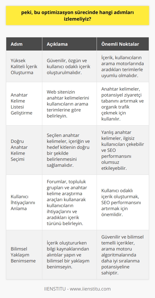 İçerik optimizasyon süreci, belirli adımlar izleyerek gerçekleştirilir. Öncelikle, yüksek kaliteli, güvenilir ve özgün içerik oluşturulmalıdır. Bu içeriğin konusu ve anahtar kelimeleri, kullanıcıların arama motorlarına girdiği terimler ve ifadelerle uyumlu olmalıdır. Bunun için belirli bir anahtar kelime listesi geliştirmek önemlidir. Bu liste, web sitenizin anahtar kelimelerini kullanıcıların arama motorlarında aradıkları terimlerle eşleştirerek, potansiyel ziyaretçi tabanını artırmak ve arama motorlarından organik trafik çekmek için kullanılır.  Anahtar kelime seçiminde dikkatli olunmalıdır. Örneğin bir golf dükkanınızın sahibiyseniz yeni kulüpler kelimesi sizi sadece golf ekipmanları arayan kişilere değil, gece kulüpleri gibi tamamen farklı bir konu ile ilgilenen kişilere de yönlendirebilir. Bu nedenle seçilen anahtar kelimeler, içeriğin ve kitlenin doğru bir şekilde hedeflenmesini sağlamalıdır. Anahtar kelime araştırması, kullanıcıların ihtiyaçlarını, aradıkları dil ve içerik türünü anlamak için forumları ve topluluk gruplarını araştırmaları ve anahtar kelime araştırma araçları kullanmaları gerektiği yerdir.   Son olarak, içerikler kullanıcı odaklı olmalıdır. Arama motoru algoritmaları, içeriklerin kullanıcıların ihtiyaçlarını karşılama potansiyelini değerlendirir ve yüksek kaliteli içerikler üretmek ve kullanıcıların tercihlerine göre içerikleri optimize etmek önemlidir. Bu süreç boyunca bilgi kaynaklarından alıntılarla desteklenmiş bir bilgi birikimi ve bilimsel bir yaklaşım benimsenmelidir.