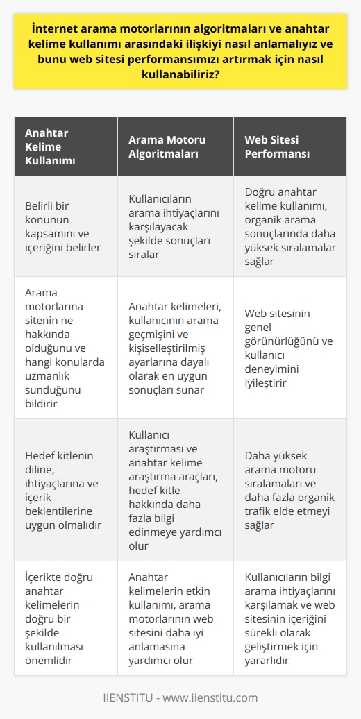 İnternet arama motorları algoritmaları, kullanıcıların arama ihtiyaçlarını karşılayabilecek şekilde sonuçları belirler. Bu algoritmalar, anahtar kelimeleri, kullanıcının arama geçmişini ve kişiselleştirilmiş ayarlarına dayalı olarak en uygun sonuçları sunar. İnternet arama motorlarının anahtar kelime kullanımı ile algoritma arasındaki bu ilişkiyi anlamak, bir web sitesi sahibi veya içerik yazarı olarak web sitenizin performansını artırmada size yardımcı olabilir.  Anahtar kelimeler, belirli bir konunun kapsamını ve içeriğini belirlerken, arama motorları algoritmaları bu bilgileri kullanarak belirli bir arama için en alakalı sonuçları sıralar. Anahtar kelimelerin doğru ve etkili kullanımı, arama motorlarına sitenizin ne hakkında olduğunu ve hangi konularda uzmanlık sunduğunu bildiren bir sinyal gönderir. Bu nedenle, içeriğinizde doğru anahtar kelimelerin doğru bir şekilde kullanılması, organik arama sonuçlarında daha yüksek sıralamalar elde etmenin yanı sıra, web sitenizin genel görünürlüğünü ve kullanıcı deneyimini de iyileştirir.  Ancak, anahtar kelime kullanımınızın etkinliği, hedef kitlenizin aramalarına uygunlukla da alakalıdır. Hedef kitlenizin diline, ihtiyaçlarına ve içerik beklentilerine hakim olmak, bu nedenle, kitlenizi daha iyi anlamanıza ve onlarla daha etkin bir şekilde iletişim kurmanıza olanak sağlar. Kullanıcı araştırması yapmak ve anahtar kelime araştırma araçlarından yararlanmak, hedef kitleniz ve onların ihtiyaçları hakkında daha fazla bilgi edinmenize yardımcı olabilir.  Sonuç olarak, internet arama motorlarının algoritmaları ve anahtar kelime kullanımı arasındaki ilişki, bir web sitesinin optimize edilmesi ve performansının artırılmasında önemli bir rol oynar. Bu ilişkiyi anlamak ve uygulamak, daha yüksek arama motoru sıralamaları ve daha fazla organik trafik elde etmek için etkili bir strateji olabilir. Ayrıca, bu strateji kullanıcıların bilgi arama ihtiyaçlarını karşılamak ve web sitenizin içeriğini sürekli olarak geliştirmek için de yararlıdır.