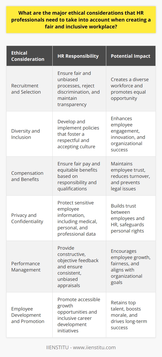 Understanding Ethical Considerations in HR Practices Creating a fair and inclusive workplace requires vigilant ethical considerations. HR professionals must navigate complexities that impact employees lives and well-being. They have to balance business needs with individual rights. Ethical challenges can arise in recruitment, promotion, and remuneration, among other areas. Recruitment and Selection Recruitment must be fair and unbiased.  Equal opportunity  is a cornerstone here. HR must reject discrimination based on age, gender, race, or disability. Selection criteria should relate directly to job requirements. Transparency in recruitment processes is also crucial. Diversity and Inclusion HR has a role in fostering workplace diversity. This involves more than meeting quotas. It is about creating an environment where everyone can thrive. Diversity and inclusion policies need careful crafting and implementation. They should promote a culture of respect and acceptance. Compensation and Benefits Fair pay is a fundamental ethical issue. Compensation must reflect the level of responsibility and qualifications. Any disparities in pay need justifiable, non-discriminatory explanations. Benefits must also be equitable. They should not favor one group over another without valid reason. Privacy and Confidentiality HR deals with sensitive information. They must protect employee privacy at all costs. This extends to medical, personal, and professional data. Confidentiality is not negotiable. It forms the basis of trust between employees and the HR department. Performance Management Evaluating employee performance has ethical dimensions. Feedback should be constructive and objective. HR must ensure managers do not let biases affect appraisals. Performance management systems should be clear and consistent. This helps avoid misunderstandings and perceptions of unfairness. Employee Development and Promotion Opportunities for growth should be accessible to all. HR must promote a fair system for advancement. Favoritism has no place in promotion decisions. Career development initiatives should be inclusive. They must cater to varied employee needs and aspirations. Working Conditions Maintaining safe, healthy working conditions is a moral necessity. HR should advocate for employee well-being. Work environments must comply with safety standards. They should also support mental health. This encompasses work-life balance and stress management strategies. Handling Grievances A fair process for addressing grievances is critical. HR must take employee complaints seriously. They should investigate thoroughly and impartially. Justice and fairness guide proper grievance handling. Employees must feel heard and valued. Termination Practices Letting employees go involves delicate ethical choices. It requires clear, compassionate communication. HR must ensure they conduct terminations with dignity. Termination practices should abide by legal and ethical standards. Reasons for dismissal must be fair and well-documented. Conclusion HR professionals bear a significant ethical responsibility. They shape the values and culture of the workplace. Every policy and action must align with ethical principles. They should strive for fairness, respect, diversity, and inclusion in every aspect of their role. Upholding these values leads to a more robust, cohesive, and productive workplace for everyone.