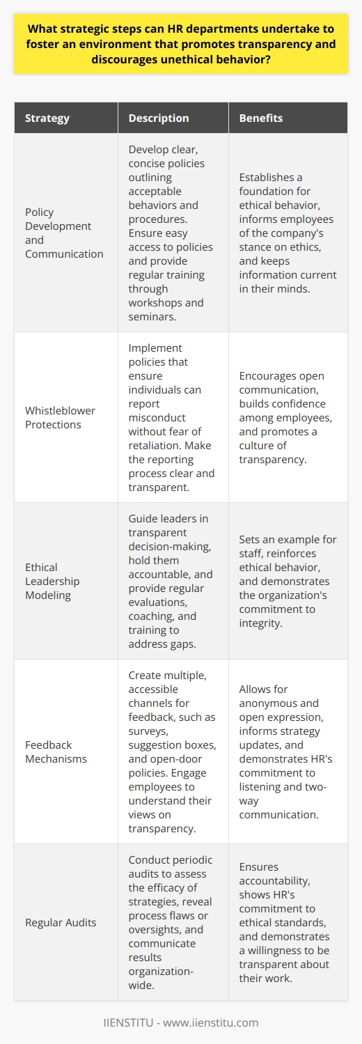 Fostering Transparency in HR Human Resources  departments hold the key to cultivating corporate ethics. They engineer the workplace environment. Thus, they influence employee behaviors greatly. Establishing a culture of transparency and ethics demands strategic initiatives. These not only discourage unethical behaviors but also promote trust. Policy Development and Communication Developing clear, concise policies forms the foundation. These must outline acceptable behaviors and procedures. Policies should inform on transparency and ethical standards. Everyone must know the companys stance on ethics. HR must ensure easy access to these policies for all. Employees need regular training on these policies. Workshops and seminars can facilitate this. These should not be complex or overly technical. Employees must grasp the content easily. Refresher courses help keep the information current in their minds. Whistleblower Protections Implementing whistleblower policies is critical. These ensure individuals can report misconduct without fear. Protections against retaliation are paramount. They encourage open communication. Confidence grows when employees feel safe to voice concerns. HR must make clear the process of reporting. Transparency depends on people feeling secure to speak up. Ethical Leadership Modeling Leaders must embody ethical behavior. Their actions set an example for staff. HR should guide leaders in transparent decision-making. They must also hold all levels of leadership accountable. Regular evaluations of leadership conduct are crucial. Feedback loops can identify areas for improvement. HR can offer coaching or training to address gaps. Feedback Mechanisms Create multiple channels for feedback. These must be easy to use and accessible. Surveys, suggestion boxes, and open-door policies allow for anonymous and open expression. Engage employees to understand their views on transparency. Their feedback can inform strategy updates. Two-way communication demonstrates HRs commitment to listening. Transparency in HR Practices HR itself must operate transparently. Their practices, particularly around hiring, promotions, and grievances, need openness. Fairness and equity should be at the core. Employees must see HR as an impartial entity. Trust grows when HR actions align with stated values. Data on HR practices can be shared regularly. This enforces the belief in organizational integrity. Regular Audits Conducting periodic audits assesses the efficacy of strategies. Audits can reveal process flaws or oversights. They show HRs willingness to be transparent about their work. Audit results should be communicated organization-wide. This demonstrates a commitment to continuous improvement. Audits ensure accountability and show HRs commitment to ethical standards. Encourage a Speak-Up Culture Promote an environment where questions are welcome. Encourage employees to voice concerns. Their opinions should be valued. Staff must feel respected and heard. An open culture reduces the risk of unethical behavior going unnoticed. HR must respond effectively to concerns raised. This reinforces the message that ethics matter. Continuous Learning Ethics and transparency are dynamic areas. HR professionals must stay informed. They should attend conferences, webinars, and other training opportunities. Knowledge gained can be shared through internal bulletins or workshops. Continuous learning keeps HR ahead of emerging ethical challenges. Conclusion HR determines the ethical climate of an organization. Strategic actions can mold a transparent and ethical culture. These steps require commitment, but they pay dividends. A culture of transparency fosters trust and integrity. It benefits employees, management, and the organization as a whole. Every step HR takes towards this goal reinforces the value of ethical behavior in the workplace.