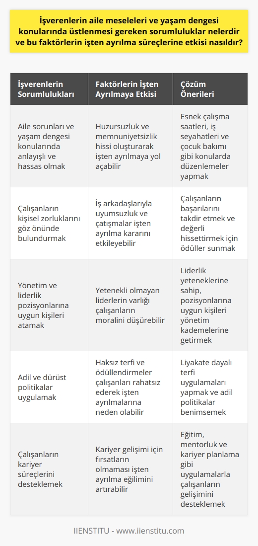 İşverenlerin Aile ve Yaşam Dengesi İle İlgili Sorumlulukları: İşverenlerin, çalışanlarının aile sorunları ve yaşam dengesi ile ilgili konularda bilinçli olmaları ve bu konularda hassas davranmaları gerekmektedir. Bu durum, iş seyahatleri, esnek çalışma saatleri veya çocuk bakımına yönelik düzenlemeler gibi çeşitli stratejileri içerebilir. İşverenler ayrıca, çalışanlarının yaşadığı kişisel zorlukları da göz önünde bulundurmalı ve anlayışlı bir şekilde yaklaşmalıdır.  Faktörlerin İşten Ayrılma Süreçlerine Etkisi: Yukarıda belirtilen sorunlar, çalışanların huzursuzluk duyması ve nihayetinde işten ayrılma kararı almasıyla sonuçlanabilir. İşverenlerin bu konularda geliştirdikleri policyalar ve uyguladıkları yöntemler, çalışanların işyerindeki memnuniyetini ve sadakatini büyük ölçüde etkiler. İş arkadaşlarıyla uyumsuzluk, meslektaşlarla yaşanan çatışmalar, aile meseleleri, yer değiştirme veya iletişim eksikliği gibi problemler işten ayrılma kararı için büyük rol oynar.  Ödülle Motivasyonun Sağlanması: İşverenlerin, çalışanlarına maaş artışı ya da beklenmedik prim gibi ödüller sunması ve bu ödüllendirmeleri iç ve dış olarak tanıtması önemlidir. Ancak burada unutulmaması gereken nokta, ödüllendirilmenin sadece maddi kazanç anlamına gelmemesi, aynı zamanda çalışanların değerli hissettirilmesi ve başarılarının takdir edilmesi anlamına gelmesidir.  Yönetim ve Liderlik Etkisi: İşyerindeki liderlerin yetenekli ve kendi pozisyonlarına uygun olmaları, çalışanların moralini belirler. İyi bir çalışanın otomatik olarak iyi bir yönetici olacağı düşüncesi yanıltıcıdır. Liderlik yetenekleri olmayan kişilerin bu tür pozisyonlara konulması, çalışanın iş hacmini artırabilir ama moralini düşürebilir.   Şirketin Adil ve Dürüst Politikalarının Önemi: İyi çalışanlar, başarıları kadar katkı yapmayanları görünce bu durum onları derinden rahatsız edebilir ve iş ayrılıklarına yol açabilir. İşverenlerin adil ve dürüst politikalar uygulaması ve liyakate dayalı terfi uygulamaları yapması gerekir. Adil ve liyakate dayalı politikalar uygulamak çalışanların işyerine bağlılığını ve işten ayrılma eğilimlerini belirleyen önemli bir etkendir.   Sonuç olarak, işverenlerin çalışanlarının yaşam dengesi, aile meseleleri ve kariyer süreçleri üzerinde önemli bir etkisi vardır. İşverenlerin bu konulardaki tavrı ve uygulamaları, çalışanları memnun etme ve sadakatini sağlama bakımından önemlidir.