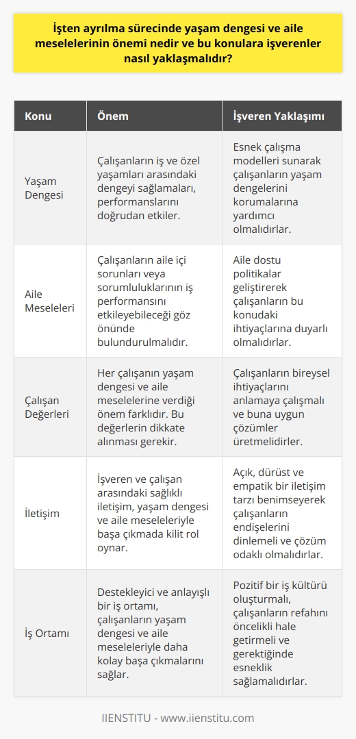 İşten Ayrılma Sürecinde Yaşam Dengesi ve Aile Meselelerinin Önemi  İş yaşamında performansı etkileyen faktörler arasında yaşam dengesi ve aile meseleleri önemli bir yere sahiptir. İşten ayrılma nedenleri arasında oldukça dikkate değer olan bu konular, işverenlerin çalışanlarını daha uzun süreli ve verimli bir şekilde bünyelerinde tutabilmek adına titizlikle değerlendirmesi gereken alanlardır.  Çalışanların Değerleri ve İhtiyaçlarına Öncelik Verme  Her çalışanın, yaşam dengesi ve aile meselelerine önem verme seviyeleri farklıdır. İşverenlerin, çalışanlarının bu konulardaki beklenti ve ihtiyaçlarını dikkate alarak hareket etmeleri, işveren ve çalışan arasındaki iletişimin sağlıklı bir şekilde sürdürülmesi açısından büyük önem taşır. Bu süreçte, işverenin gösterdiği hassasiyet ve esneklik, çalışanın işteki motivasyonunu ve tatmini artırabilir.  Esnek Çalışma Modelleri ve Destekleyici İş Uygulamaları  İşverenler, yaşam dengesi ve aile meselelerine önem veren çalışanlar için esnek bir çalışma modeli oluşturarak, işten ayrılma sürecinin önüne geçmeye çalışmalıdır. Özellikle günümüzde teknolojik gelişmeler sayesinde, çalışanların evden veya uzaktan çalışma imkanı sağlanarak iş yaşamı ile aile ve sosyal yaşam arasında daha uyumlu bir dengenin kurulması teşvik edilebilir. İşverenlerin, çalışanlarını esnek çalışma saatlerine yönlendiren ve onların yaşam döngülerine uyum sağlayan politikalar geliştirmesi çok önemlidir.  İşyerinde Duyarlılık ve Empati  İşverenlerin, yaşam dengesi ve aile meselelerine dikkat çeken çalışanlarına gösterdikleri duyarlılık ve empati, iş performansını olumlu yönde etkileyebilir. Bağışıklık kuran bir iş ortamında, dikkatli dinleme ile açık ve dürüst iletişim kuran işverenler, çalışanların yaşam dengesi ve aile ile ilgili meselelerine daha etkili olarak çözüm üretebilirler. Bu yaklaşım sayesinde, iş yerinin olumlu bir hava kazanması da çalışanların işe daha motive olmasını ve sadık bir tutum benimsemesini sağlayabilir.  Sonuç olarak, işten ayrılma sürecinde yaşam dengesi ve aile meselelerinin önemi büyüktür. İşverenler yaşam dengesi ve aile meseleleriyle ilgili çalışanlarını destekleyici politikalar ve uygulamalar ile, iş yaşamında başarılı ve tatmin edici bir çalışma ortamı inşa edebilirler. Bu sayede,    ve çalışanların işe bağlılığı artarken, işten ayrılma oranları da düşebilir.