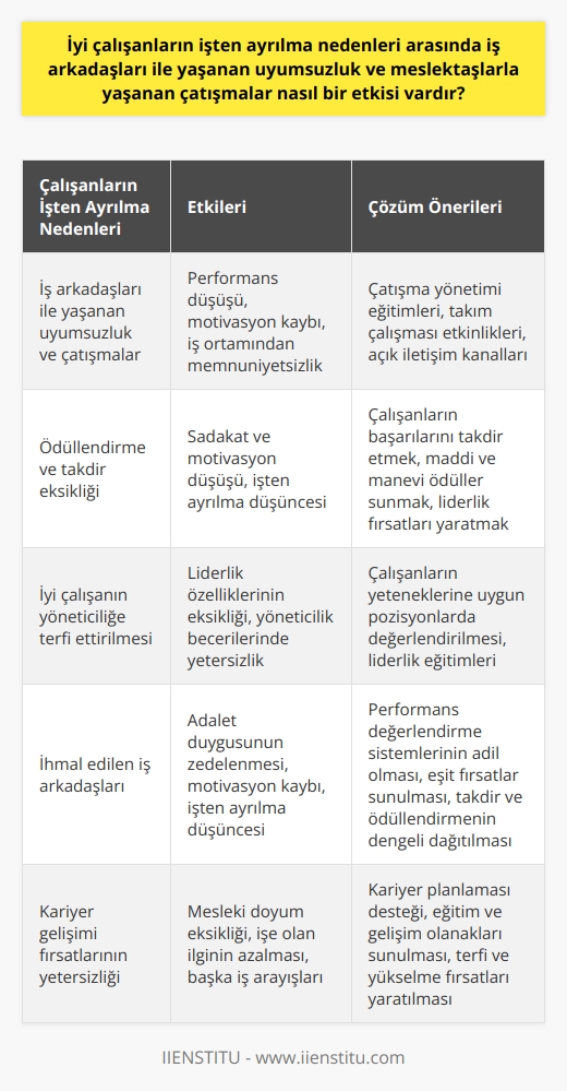 Çalışanların İşten Ayrılma Nedenleri  Çalışan uyumsuzlukları ve meslektaşlarla çatışmalar, bir çalışanın   nden önemli biridir. İş yerindeki çatışmalar ve anlaşmazlıklar, çalışanın iş ortamından memnuniyetsizliğini ve dolayısıyla performansını olumsuz etkileyebilir. Bu tür bir olumsuz ortam, çalışanın işe olan ilgisini ve motivasyonunu düşürür ve daha rahat, uyumlu bir iş ortamı bulma arzusunu tetikler.  Ödüllendirme ve Takdir Eksikliği  Ödüllendirme ve takdir, bir çalışanın sadakatini ve motivasyonunu artıran önemli faktörlerdir. Çalışanların çabalarının takdir edilmediği bir iş ortamında, memnuniyetleri düşer ve sonuç olarak işten ayrılmayı düşünmeye başlarlar. Dolayısıyla, yöneticilerin çalışanları, vakit geçirmeye değer gördükleri projelerde liderlik fırsatları sunarak veya özellikle maaş artışı ve beklenmeyen prim gibi maddi ödüllerle takdir etmeleri önemlidir.  İyi Çalışanın Yöneticiliği  Bir çalışanın işinde iyi olması, onun iyi bir yönetici olacağı anlamına gelmez. İyi bir takım oyuncusu olabilir, ancak liderlik özellikleri herkeste bulunmayabilir. Bu nedenle, önemli olan değerli çalışanların yönetici pozisyonlarına terfi etmeleri değil, onların kabiliyetlerini en iyi şekilde kullanmalarını sağlamaktır.  İhmal Edilen İş Arkadaşları  Başarılı çalışanlar, daha az çaba harcayan veya hatta biraz sosyallikle hak etmedikleri yerlere gelen kişileri görmekten rahatsız olurlar. Bu, özellikle zor çalışma saatleri ve tatil yapmadan, takımı toparlamada ve beklentileri aşmada büyük bir rol oynayan çalışanlar için geçerli olabilir. Bu tür durumlar, değerli çalışanların işten ayrılmayı düşünmelerine neden olabilir.