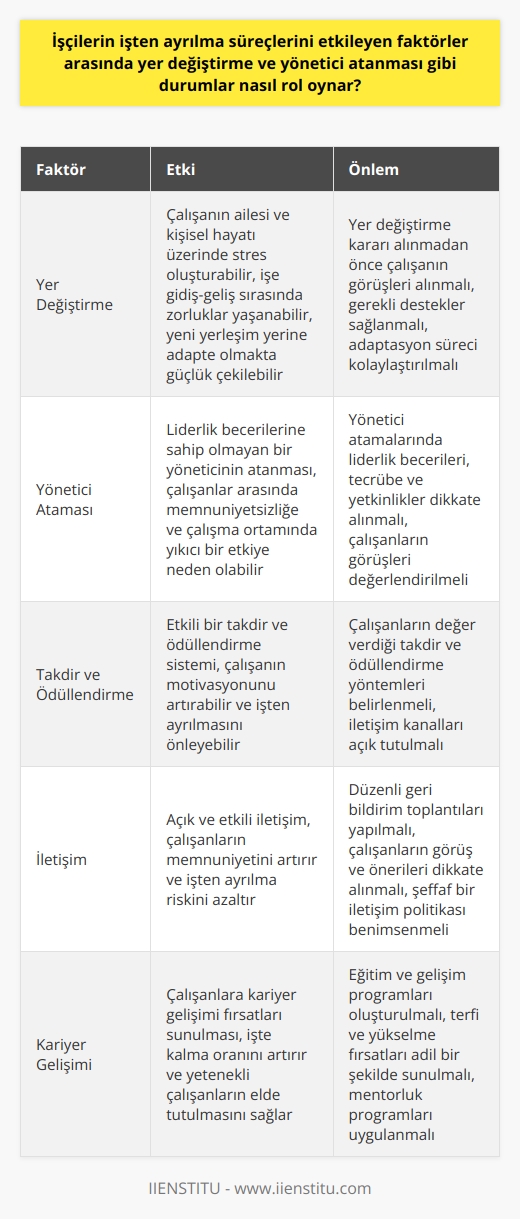 Yer Değiştirmenin İşten Ayrılma Süreçlerine Etkisi  Yer değiştirme faktörü, çalışanların işten ayrılma süreçlerini önemli ölçüde etkiler. İş yeri yerleşim değişikliği, çalışanın ailesi ve kişisel hayatı üzerinde stres oluşturabilir. İşe gidiş-geliş sırasında yaşanan zorluklar ya da yeni yerleşim yeriyle alakalı adapte olma sürecindeki zorluklar, çalışanın işten ayrılmasına yol açabilir.  Yönetici Atamasının İşten Ayrılma Süreçlerine Etkisi  İyi işleyen bir ekipte, yönetici ataması da işten ayrılma süreçlerini etkileyen bir unsurdur. Liderlik becerilerine sahip olmayan bir yöneticinin atanması, çalışanlar arasında memnuniyetsizliğe yol açabilir. Çalışanlar, bu tür bir yöneticinin ekip liderliği yapamayacağına ya da projeleri etkin bir şekilde yönetemeyeceğine inanabilir. Bu durum, çalışma ortamında yıkıcı bir etkiye neden olabilir ve sonuç olarak çalışanların işten ayrılmasına sebep olabilir.  Takdirin ve Ödüllendirmenin Önemi  Çalışanların işten ayrılmasının önüne geçmek için yönetimin takdir ve ödüllendirme sistemlerini etkili bir şekilde uygulaması gerekmektedir. Sadece büyük ödeme çekleri değil, çalışanın adına bağış yapılması, yeni bir projede liderlik fırsatı verilmesi ya da maaşta artış gibi şekillerde ödüllendirme, çalışanın motivasyonunu artırabilir. Ancak, bunların hiçbiri iletişim olmadan işe yaramaz. Dolayısıyla, ne tür bir takdirin veya ödülün çalışana değer vereceğini anlamak önemlidir.  Sonuç olarak, yer değişikliği ve yönetici ataması gibi faktörler, birçok nedenle işten ayrılma süreçlerini etkiler. Çalışanların memnuniyetini artırmak ve işten ayrılmalarını önlemek için iş verenlerin bu faktörleri dikkate alarak uygun stratejiler geliştirmesi gerekmektedir.