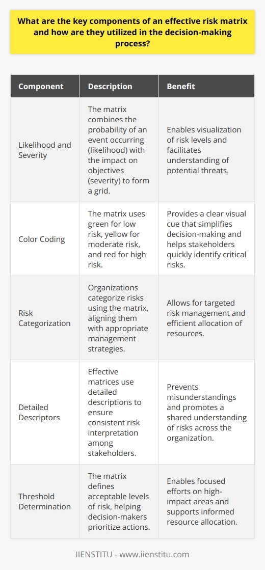 Key Components of an Effective Risk Matrix Defining Risk Matrix A risk matrix assesses potential threats. It aids organizations in understanding and managing risks. Stakeholders use it to make informed decisions. The Matrix Structure The risk matrix combines two elements: - Likelihood - Severity Likelihood  refers to the probability of an event occurring.  Severity  measures the impact on objectives. These dimensions form a grid, enabling visualization of risk levels. Color Coding for Clarity Color coding enhances the matrix: - Green for low risk - Yellow for moderate risk - Red for high risk This visual cue simplifies decision-making. Risk Categorization Organizations categorize risks using the matrix. Categorization aligns risks with management strategies. Detailed Descriptors Effective matrices use detailed descriptors. Descriptions ensure consistent risk interpretation. They prevent misunderstandings among stakeholders. Threshold Determination Setting thresholds is crucial. They define acceptable levels of risk. Decision-makers use these to prioritize actions. Integration with Decision-Making The risk matrix drives decision-making. It illuminates the risk landscape. Stakeholders can weigh options objectively. - Identify critical risks - Focus on high-impact areas - Allocate resources wisely Continuous Review Risk matrices require regular updates. They must reflect the changing environment. This ensures ongoing relevance for decision-making. Conclusion A well-constructed risk matrix is integral to risk management. It transforms complex information into actionable insight. Decision-makers gain a tool to navigate uncertainty with confidence.