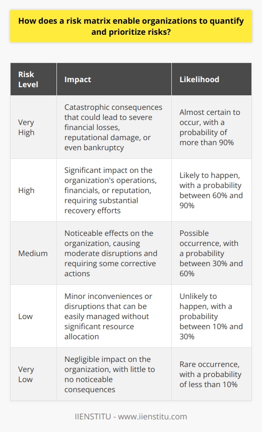Understanding the Risk Matrix A risk matrix stands as a vital tool. It charts potential risks organizations might face. The matrix evaluates risks through two primary dimensions. These are potential impact and likelihood of occurrence. The impact measures the possible consequences on an organization. Likelihood assesses how probable a risk event is. Organizations strive for effective risk management. Risks abound in any business environment. They range from minor to catastrophic. Mitigation and prioritization become essential. A risk matrix affords organizations this capability. Quantifying Risks with a Matrix The matrix quantification process begins with calibration. Each potential risk needs assessments for impact and likelihood. These often use a numerical scale or defined levels. For example, scales may range from  low  to  very high . Each risk plots onto the matrix accordingly. The intersection on the matrix informs decision-makers. They see at-a-glance risk evaluations. Risks in the top-right corner demand urgent attention. These pose high likelihood and impact. Risks in the bottom-left corner signify lesser concern. Prioritizing Risks for Action Prioritization is a natural outcome of the risk matrix. The visualization clarifies the risk landscape. Decision-makers can focus on high-priority risks first. Managing risks is thus more systematic. It is not guesswork. Prioritization enables strategic allocation of resources. Benefits of a Risk Matrix -  Clear Visualization : Stakeholders see risks in an accessible format. -  Objective Assessment : It replaces subjective judgment with structured evaluation. -  Risk Communication : It acts as a common language for discussing risks. -  Guided Decision-Making : Organizations know where to direct efforts efficiently. Moving Beyond Identification A risk matrix does not stop with identification. It fosters deeper analysis and action. Each risk demands a management plan. These plans align with the severity assigned on the matrix. Risk responses tailor to the matrix outcomes. -  Control Measures : High-impact risks need stringent controls. -  Risk Monitoring : Continuous monitoring adjusts for changes over time. -  Resource Allocation : High-priority risks receive more resources. Implementing a Risk Matrix Successful implementation requires several steps. Decision-makers need to agree on defined scales. They must also maintain objectivity in the evaluation process. Training employees on using the matrix becomes critical. Indeed, widespread understanding supports its effectiveness. Conclusion In summary, a risk matrix is indispensable. It brings a quantitative and qualitative approach to risk management. Organizations can chart risks effectively. They can also prioritize and tackle risks proactively. With a risk matrix, businesses navigate complexities with greater confidence.