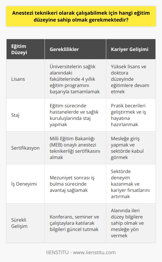 Eğitim ve Sertifika Gereklilikleri     olarak çalışabilmek için, öncelikle lisans düzeyinde bir eğitim programını başarıyla tamamlamak gerekmektedir. Bu programlar, genellikle dört yıl süren ve anestezi teknikerliği konusunda temel ve ileri düzey bilgi ve becerileri aktaran eğitimlerdir. Adaylar bu eğitimi, üniversitelerin sağlık alanındaki fakültelerinde gerçekleştirirler.  Staj ve İş Deneyimi  Eğitim sürecinde, genellikle öğrencilere, hastanelerde ve sağlık kuruluşlarında staj imkanı sunulmaktadır. Bu stajlar, öğrencilerin anestezi teknikerliği mesleğindeki pratik becerilerini geliştirmelerine ve iş hayatına hazırlanmalarına yardımcı olur. Ayrıca, mezun olduktan sonra iş bulma sürecinde iş deneyimi sağlayarak avantaj kazandırır.  Sertifika Alma Süreci  Eğitimini tamamlayan adayların  olarak çalışabilmeleri için, Türkiyede Milli Eğitim Bakanlığı (MEB) onaylı anestezi teknikerliği sertifikasını almaları gerekmektedir. Bu sertifika, adayların mesleğe giriş yapmalarına ve sektörde kabul görmelerine olanak sağlar. Sertifikasyon sürecinde adayların, teorik ve pratik sınavlardan geçmeleri ve başarılı olmaları beklenir.  Kariyer Gelişimi ve İlerlemesi   kariyerinde ilerlemek için, yüksek lisans ve doktora düzeyinde eğitimlere devam etmek faydalı olacaktır. Bu sayede, teknikerler anestezi konusundaki uzmanlık alanlarını genişletebilir ve kendi alanlarında daha ileri düzey bilgilere sahip olabilirler. Ayrıca, sürekli katılacakları konferans, seminer ve çalıştaylar sayesinde sektörle ilgili bilgilerini güncel tutarak, mesleğe yön vermeleri anlamında etkili rol alabilirler.  Sonuç olarak,  olarak çalışabilmek için lisans düzeyinde eğitim almak,   yı kazanmak ve sektörde iş deneyimi kazanmak gerekmektedir. Kariyer gelişimi için ise, yükseköğrenime devam etmek ve sürekli gelişime açık olmak önemlidir.