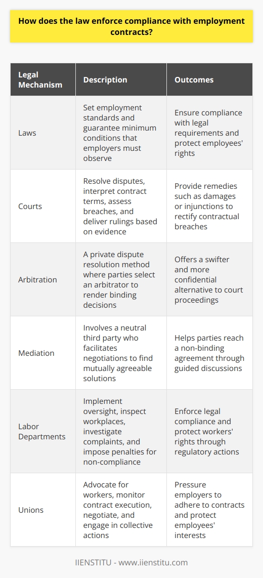 Employment Contracts and the Law Employment contracts bind employers and employees. They outline mutual obligations. These agreements serve as operational guidelines. However, issues may arise. Compliance becomes a critical concern.  Legal Mechanisms Ensure Compliance The law employs multiple mechanisms. These enforce contract adherence. First, there are laws. Laws set employment standards. They guarantee minimum conditions. Employers must observe these.  Courts resolve disputes.  They interpret contract terms. Courts assess breaches as well. Parties submit evidence. Judges deliver rulings based on this evidence. Verdicts may include remedies. These typically encompass damages. Sometimes they impose injunctions.  Arbitration offers an alternative.  Its a private dispute resolution method. Parties select the arbitrator. This person acts like a judge. They render binding decisions. Arbitration can be swifter than court. Its often more confidential as well. Mediation represents another avenue.  It involves a neutral third party. This mediator facilitates negotiations. They help find mutually agreeable solutions. Mediation remains non-binding until parties agree. Labor departments implement oversight. They ensure legal compliance. These departments can inspect workplaces. They also investigate complaints. They can impose penalties. These might include fines. Unions play a role too. They advocate for workers. They monitor contract execution. Unions can negotiate. They can strike or picket. These actions pressure employers. Employees have direct actions available. They can raise concerns. They can document breaches. They can submit grievances. Their active participation is vital. Remedies for Breach of Contract Breaches lead to specific remedies. Each aims to rectify wrongs.  -  Compensatory damages reimburse losses. -  Restitution aims to restore original positions. -  Specific performance mandates contractual duties. -  Injunctions prohibit certain actions. Awareness of these mechanisms matters. Understanding deters potential breaches. It encourages compliance.  In conclusion, the law offers robust tools. They ensure agreement adherence. Contractual breaches face serious repercussions. This framework maintains order in employment relations.