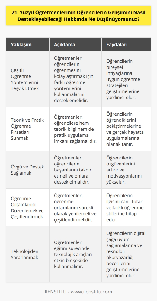21. yüzyıl öğretmenleri, öğrencilerin gelişimini desteklemek için çok sayıda farklı yaklaşım sergileyebilir. Öncelikle, öğretmenler öğrencilerin öğrenmeyi kolaylaştırmak için çeşitli    kullanmalarını teşvik edebilir. Öğrencilerin başarılarını artırmak için onlara hem teorik hem de pratik öğrenme fırsatları sunmak da çok önemlidir. Öğretmenler, öğrencilerin özgüvenlerini artırmak için onlara övgü vermeli ve onlara destek olmalıdır. Ayrıca, öğretmenler öğrencilerin akademik ve sosyal gelişimini desteklemek için öğrenme ortamlarının sürekli olarak yeniden düzenlenmesi ve çeşitlendirilmesi için çaba sarf etmelidir.