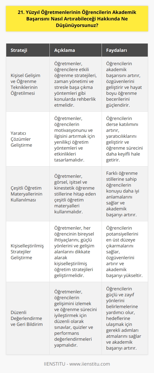21. yüzyılda öğretmenler, öğrencilerin akademik başarısını artırmak için çok sayıda farklı yaklaşımlar kullanabilir. Öncelikle, öğretmenler öğrencilere kişisel gelişim, öğrenme teknikleri ve   ni öğretmelidir. Öğretmenler, öğrencilerin özgüvenini ve motivasyonunu arttırmak için yaratıcı çözümler geliştirmelidir. Ayrıca, öğrencilerin ilgili konuları öğrenmelerini ve anlamalarını sağlamak için çeşitli    kullanabilirler. Öğretmenler, her öğrencinin özel ihtiyaçlarını dikkate alarak, öğrencilerin akademik başarısını artırmaları için kişiselleştirilmiş stratejiler geliştirmelidir. Öğretmenler, öğrencilerin performansını ölçmek için düzenli olarak sınavlar ve alıştırmalar yapmalıdır. Öğretmenler öğrencilerin sürekli öğrenme ve gelişme arzusunu uyandırmak için öğrenciler arasındaki rekabeti veya öğrenme projeleri gibi çeşitli etkinlikleri organize etmelidir.