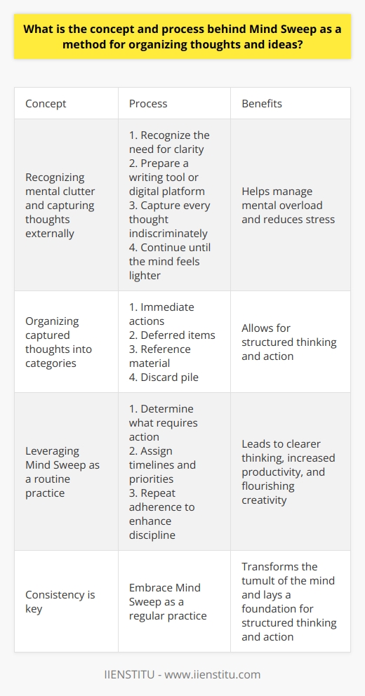 Mind Sweep: Clarifying Mental Clutter Mind Sweep is an organizational technique. It aids in managing mental overload. We often juggle numerous thoughts and ideas. This can lead to stress and decreased productivity. Mind Sweep serves to clear the mind. It operates through a systematic, simple process. The Core Concept Understanding Mind Sweep begins with recognizing mental clutter. Ideas and thoughts interrupt our focus. They create an internal noise. Mind Sweep proposes a straightforward solution. Capture these thoughts externally. It sounds basic, yet it proves remarkably effective. The Mind Sweep Process The process unfolds in identifiable steps. -  Recognize  the need for clarity. - Prepare a writing tool or digital platform. -  Capture  every thought indiscriminately. - Do so until the mind feels lighter. Each step is crucial. Recognition triggers mindful reflection. Writing tools signify the commitment to the process. Capturing thoughts is the centerpiece. It can take time and honesty. After The Sweep: Organizing Thoughts Post-capture, organization follows. Thoughts sort into categories. -  Immediate actions : Tasks needing prompt attention. -  Deferred items : Insignificant for now, revisited later. -  Reference material : Informative but not actionable. -  Discard pile : Irrelevant thoughts to dismiss. The sorted thoughts undergo processing. Determine what requires action. Assign timelines and priorities. Leveraging Mind Sweep Repeated adherence enhances discipline. Disciplined thought management leads to clearer thinking. Fewer distractions mean increased productivity. A routine Mind Sweep keeps mental clutter at bay. It allows creativity and focus to flourish. It converts chaos into organized action. Remember, the key is consistency. Mind Sweep is deceptively simple. Traditional note-taking pales in comparison. This technique transforms the tumult of the mind. It lays a foundation for structured thinking and action. Embrace it and witness a transformation in thought organization.