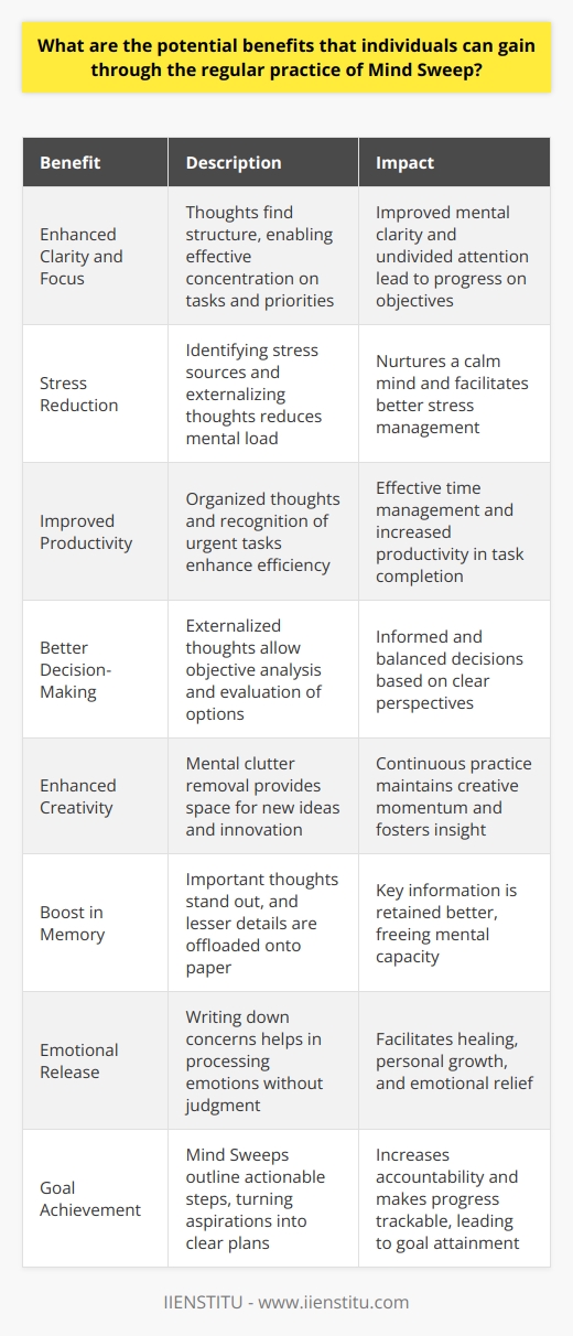 Understanding Mind Sweep The term  Mind Sweep  refers to a mental exercise. It aims to clear the mind. This process includes writing down thoughts. One does this to organize and declutter the mind.  Regular practice boasts numerous benefits. Enhanced Clarity and Focus Ones mental clarity often improves. As thoughts find structure, focus sharpens. A clear mind allows for effective concentration. Tasks receive undivided attention. Priorities become distinct. This enables progress on objectives. Stress Reduction Mind Sweep assists in stress management. It helps users identify stress sources. With clarity, they tackle issues better. The act of externalizing thoughts is freeing. It reduces the mental load. This practice nurtures a calm mind. Improved Productivity Productivity naturally increases. With thoughts on paper, ones mind is organized. Time management tools become more effective. This system aids in recognizing urgent tasks. Efficiency in task completion often follows. Better Decision-Making Decisions require information. Mind Sweeps provide that information. Externalized thoughts allow objective analysis. One sees various perspectives more clearly. Options are evaluated with less bias. Decisions become more informed and balanced. Enhanced Creativity Creativity flows from an unburdened mind. With mental clutter removed, new ideas emerge. Insight and innovation have space to grow. Continuous practice maintains creative momentum. Boost in Memory Memory can improve with Mind Sweeps. Important thoughts stand out. Lesser details are offloaded onto paper. This process frees mental capacity. Key information is retained better. Emotional Release Mind Sweeps offer emotional relief. Writing down concerns helps in processing emotions. One can express feelings without judgment. This facilitates healing and personal growth. Goal Achievement Goals become more attainable. Mind Sweeps outline actionable steps. They turn aspirations into clear plans. Accountability increases. Progress becomes trackable. In essence, Mind Sweep is a simple yet powerful tool. It fosters mental wellness and effectiveness. Its benefits are vast for those who practice it regularly. It serves as a foundational practice for personal development.