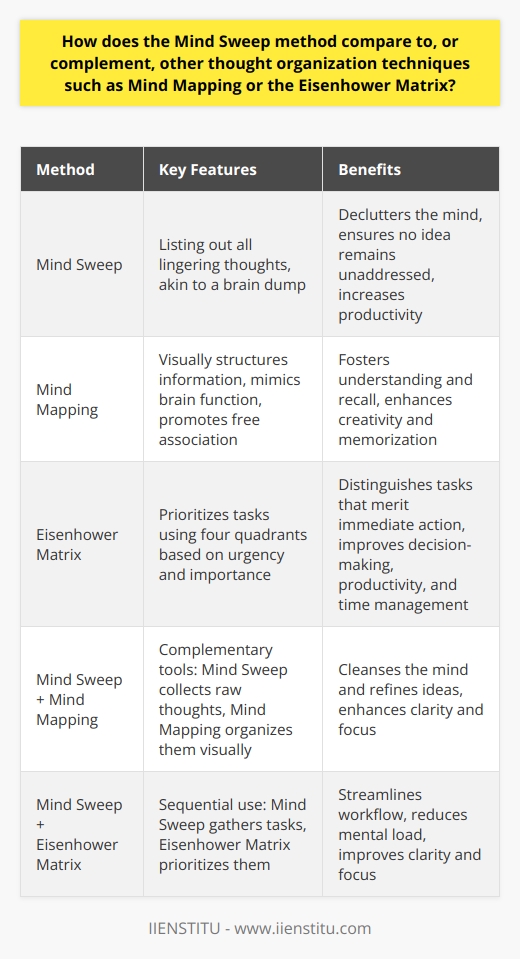 Mind Sweep Method The Mind Sweep method stands out as an organizational tool. It aims to declutter the mind. Individuals list out all lingering thoughts. This process ensures no idea remains unaddressed. It is akin to a brain dump. Thoughts may pertain to tasks, ideas, or worries. The objective is clear mental space. Productivity often increases afterward. Mind Mapping Mind Mapping takes a creative approach. It visually structures information. The technique fosters understanding and recall. Mind Maps start with a central idea. From this node, branches represent connected thoughts. The structure mimics brain function. It promotes free association. Creativity and memorization flourish with Mind Mapping. Eisenhower Matrix The Eisenhower Matrix is a prioritization tool. It uses four quadrants. Tasks are sorted by urgency and importance. The method distinguishes tasks that merit immediate action. Less important tasks are scheduled or delegated. The least important are eliminated. Decision-making becomes systematic. Productivity and time management see significant improvement. Comparison and Complementation Mind Sweep and Mind Mapping: Complementary Tools.    Mind Sweep initiates the process. It collects raw thoughts. Then, Mind Mapping organizes these thoughts. Ideas become visually connected. The complementarity is evident. The Mind Sweep cleanses. Mind Mapping organizes and refines. Mind Sweep and Eisenhower Matrix: Sequential Use.    After a Mind Sweep, use the Eisenhower Matrix. The former gathers tasks. The latter prioritizes them. Together, they streamline workflow. They reduce mental load. Clarity and focus often result from their combined use. Mind Mapping and Eisenhower Matrix: Idea Evolution.    Mind Mapping can precede the Eisenhower Matrix. Ideas need structuring first. Then, apply the matrix for prioritization. Its a natural progression. Creative exploration transitions to practical action. Practical Application - Engage in a Mind Sweep for brain decluttering. - Utilize Mind Mapping for visual thought organization. - Apply the Eisenhower Matrix for task prioritization. Mind Sweep clears the cognitive workspace. Mind Mapping enriches understanding and connection. The Eisenhower Matrix streamlines task completion. Together, they offer a holistic approach. Each has its own strengths. They complement each other in thought organization. Enhanced productivity and mental clarity often follow.