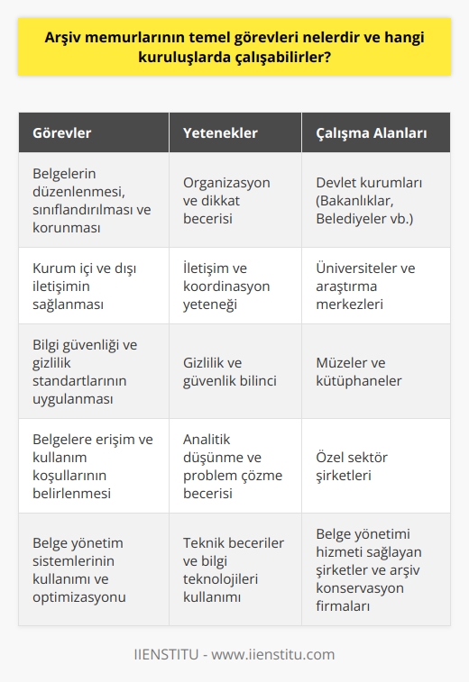 Arşiv Memurlarının Temel Görevleri  Arşiv memurları, devlet ve özel sektör kurumlarının belge ve dokümantasyon yönetimi işlemlerini yürüten önemli görevler üstlenirler. Bu görevler arasında belgelerin düzenlenmesi, sınıflandırılması ve korunması bulunmaktadır. Ayrıca arşiv memurları, belgelerin kullanılabilirliği ve erişilebilirliği konusundaki süreçleri de gözetirler.  Yerleşik İşbirliği ve Koordinasyon  Arşiv memurları, kurum içi ve dışı iletişimi sağlayarak belgelerin düzenli ve verimli bir şekilde işlenmesine yardımcı olurlar. İlgili birimler, müşteriler ve tedarikçilerle koordinasyonu sağlayarak, belge düzenlemelerini en uygun şekilde yerine getirirler.  Bilgi Güvenliği ve Gizlilik  Belgelerin korunması, arşiv memurlarının temel sorumluluklarından biridir. Arşiv memurları, bilgi güvenliği ve gizlilik standartlarını yerine getirerek, belgelerin yetkisiz erişimlere karşı güvende tutulmasını sağlarlar. Ayrıca, karmaşık bilgi yönetimi sistemlerini kullanarak, belgelerin düzenli ve güvende saklanması süreçlerini takip ederler.  Kullanılabilirlik ve Erişilebilirlik  Arşiv memurları, belgelerin etkin kullanımını destekleyen uygun erişim ve kullanım koşullarını belirleyip uygularlar. Bu kapsamda, belgelere yönelik talepleri değerlendirir ve bu belgelere erişim hakkı olan kişilere uygun erişim yollarını sağlarlar. Aynı zamanda, belge kullanıcılarının ihtiyaçları doğrultusunda bilgi ve belgelerin sunumunu optimizasyonunu sağlarlar.  Arşiv Memurlarının Çalışabileceği Kuruluşlar  Arşiv memurları, devlet kurumları ve özel sektördeki çeşitli kuruluşlarda görev alabilirler. Bu kapsamda kamu kurumları, belediyeler, üniversiteler, müzeler, kütüphaneler, araştırma merkezleri ve özel sektördeki büyük şirketler arşiv memurlarına ihtiyaç duyabilecek işverenler arasında yer alır. Ayrıca, belge yönetim sistemleri sağlayan hizmet sektörü ve arşiv konservasyonundan sorumlu özel şirketlerde de arşiv memurları görev alabilirler.
