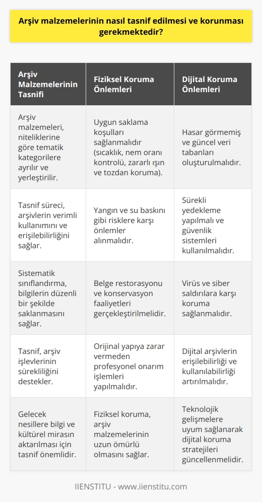 Arşiv Malzemelerinin Tasnifi  Arşiv malzemelerinin tasnif edilmesi, bilgilerin düzenli ve sistematik bir şekilde sınıflandırılması sürecini kapsar. Bu süreçte arşivler, niteliklerine göre tematik kategorilere ayrılır ve yerleştirilir. Tasnif, arşivlerin verimli kullanımını ve erişilebilirliğini sağlamak adına önemli bir adımdır.  Arşiv Malzemelerinin Korunması  Arşiv malzemelerinin korunması, gelecek nesillere aktarılacak bilgi ve kültürel mirası sağlama amacıyla önem taşır. Malzemelerin fiziksel ve dijital güvenliği için bazı stratejiler uygulanmalıdır.  Fiziksel Koruma Önlemleri  Fiziksel koruma önlemleri arasında, arşiv malzemelerine uygun saklama koşulları sağlamak bulunur. Sıcaklık ve nem oranı kontrol edilmeli, zararlı ışın ve tozdan koruma sağlanmalıdır. Ayrıca yangın ve su baskını gibi risklere karşı da önlemler alınmalıdır.  Dijital Koruma Önlemleri  Dijital koruma önlemleri, hasar görmemiş ve güncel olan veri tabanları oluşturarak veri kaybını ve güvenliğini en aza indirir. Bu amaçla sürekli yedekleme yapılmalı, virüs ve siber saldırılara karşı güvenlik sistemleri kullanılmalıdır.  Belge Restorasyonu ve Konservasyonu  Arşiv malzemelerinin korunması için geçmişte oluşmuş tahribatların giderilmesine yönelik belge restorasyonu ve konservasyon faaliyetleri gerçekleştirilmelidir. Bu süreçte, belgelerin orijinal yapılarına zarar vermeden profesyonel yöntemlerle onarım işlemleri yapılır.  Arşiv İşlevlerinin Sürekliliği  Arşiv malzemelerinin tasnif edilmesi ve korunması süreçleri, arşiv işlevlerinin sürekliliğini desteklemek adına önemlidir. Bu süreçlerin mükemmeliyetle gerçekleştirilmesi, arşivlerin bilimsel araştırmalar ve tarih bilincinin gelişimi için kullanılabilir ve değerli kılınmasını sağlar.