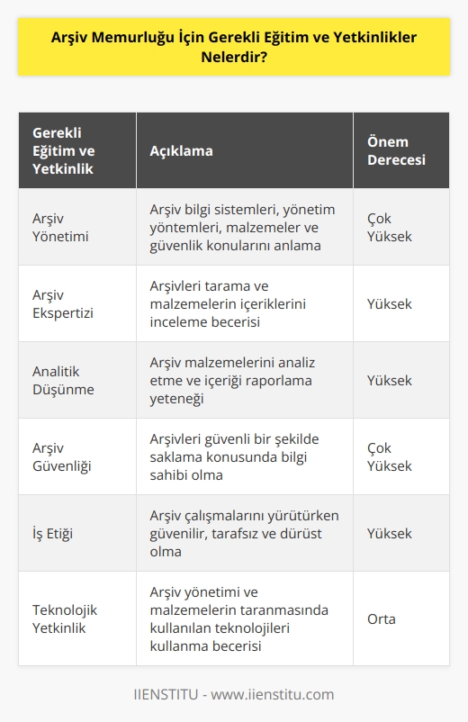 Arşiv memurluğu için gerekli eğitim ve yetkinlikler şunlardır:  1. Arşiv yönetimi: Arşiv memurları arşivleri yönetmek için arşiv yönetimi konularını anlamalıdır. Bu konular arşiv bilgi sistemleri, arşiv yönetimi yöntemleri, arşiv malzemeleri ve arşiv güvenliği gibi konuları kapsamaktadır.  2. Arşiv ekspertizi: Arşiv memurları arşivleri arşiv ekspertizi yoluyla taramalı ve arşiv malzemelerinin arşiv içeriklerini incelemelidir.  3.   : Arşiv memurları arşiv malzemelerini analiz etmek ve arşivlerin içeriğini raporlamak için gerekli bilgilere sahip olmalıdır.  4. Arşiv güvenliği: Arşiv memurları arşivleri güvenli bir şekilde saklamak için arşiv güvenliği konularını anlamalıdır.  5. İş etiği: Arşiv memurları arşiv çalışmalarını yürütürken güvenilir, tarafsız ve dürüst olmalıdır.  6. Teknolojik yetkinlik: Arşiv memurları arşiv yönetiminde ve arşiv malzemelerinin taranmasında kullanılan   ı kullanmayı anlamalıdır.