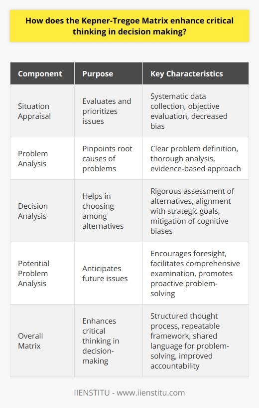 Understanding the Kepner-Tregoe Matrix The Kepner-Tregoe Matrix stands as a renowned tool. It sharpens critical thinking. Moreover, it aids effective decision-making. It emerged from the work of Charles Kepner and Benjamin Tregoe. Their work focused on rational processes. Thus, this matrix came to life in the 1960s. It has since evolved. Its current form reflects decades of refinement. Core Components of the Matrix The matrix has four main components: -  Situation Appraisal  evaluates and prioritizes issues. -  Problem Analysis  pinpoints root causes of problems. -  Decision Analysis  helps in choosing among alternatives. -  Potential Problem Analysis  anticipates future issues. Each component plays a crucial role. They guide thinkers systematically. This ensures depth and breadth in analysis. Enhancing Critical Thinking The Kepner-Tregoe Matrix structures thought processes. It breaks complex problems into manageable parts. Users must consider multiple factors in decisions. These include potential risks and consequences. - It demands clear problem definition. - It necessitates specific objectives. - It requires thorough analysis. - It prompts for rigorous assessment of alternatives. - It encourages anticipation of potential problems. Because of these traits, the matrix excels. It evolves beyond intuitive or ad hoc methods. It establishes a repeatable framework. It fosters consistency in decision-making. Benefits of the Kepner-Tregoe Matrix - It assures systematic data collection. - It promotes objective evaluation. - It decreases bias. - It facilitates comprehensive examination. - It creates a shared language for problem-solving. These benefits contribute to a culture of critical thinking. They make the Kepner-Tregoe Matrix an asset. Various organizations recognize its value. It finds use in diverse fields. From IT troubleshooting to corporate strategy, its application varies. Decision Making with the Kepner-Tregoe Matrix The matrix enhances decision quality. It compels users to weigh evidence carefully. Decisions rely on facts, not just intuition. - It aligns decision-making with strategic goals. - It elevates the importance of evidence-based choices. - It mitigates undue influence from cognitive biases. Thus, the matrix empowers decision-makers. It gives them the means to justify their choices. Accountability improves. Limitations and Considerations Despite its strengths, one must consider its limitations: - It requires time and discipline. - It demands critical thinking skills. - It might not suit all types of decisions.  One must weigh these factors. They make the difference in its success or failure. The Kepner-Tregoe Matrix stands as a beacon. It guides decision-makers through murky waters. It provides structure where uncertainty prevails. It strengthens critical thinking. This is essential for robust decision-making. It represents not just a tool but a mindset. This mindset values logic, objectivity, and foresight. Hence, the Kepner-Tregoe Matrix remains relevant. It continues to enhance critical thinking in decision-making.