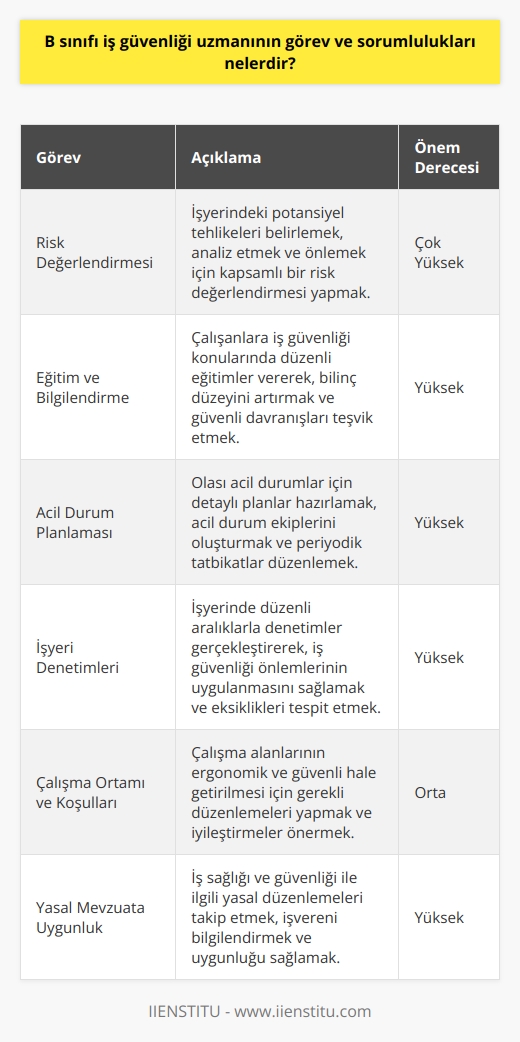 B Sınıfı İş Güvenliği Uzmanının Görevleri  Risk değerlendirmesi yapmak: B sınıfı iş güvenliği uzmanı, işyerindeki riskleri belirlemek, değerlendirmek ve kontrol altına almak için çalışmalar gerçekleştirir. Böylece çalışanların sağlık ve güvenliği korunarak iş kazalarının önüne geçilmeye çalışılır.  Eğitim ve bilgilendirme: İş güvenliği uzmanı, çalışanlara iş güvenliğiyle ilgili eğitimler vererek onların bilinçli bir şekilde hareket etmelerine yardımcı olur. Bu sayede hem çalışanların güvenliği sağlanır hem de işverenin yasal sorumlulukları yerine getirilmiş olur.  Acil durum planlaması: Uzman, işyerinde yaşanabilecek olası acil durumlar için planlamalar yaparak işyerinin ve çalışanların güvenliği sağlanır. Acil durum ekiplerinin kurulması ve eğitilmesi bu sürecin bir parçasıdır.  İşyeri denetimleri: İş güvenliği uzmanı, düzenli olarak işyerini denetleyerek mevcut risklerin kontrol altında tutulmasını ve yeni risklerin ortaya çıkmamasını sağlar. Gerekli kontroller yapıldığında, olası iş kazalarının önüne geçilir.  Çalışma ortamı ve koşulları: Uzmanın görevleri arasında, çalışma ortamının ve koşullarının uygunluğunu sağlamak bulunur. Bu, çalışma alanlarının düzenlenmesi, ergonomik düzenlemeler ve gerekli önlemlerin alınması gibi konularda çalışmalar yapılması anlamına gelir.  Yasal düzenlemelere uygunluk: İş güvenliği uzmanı, işvereni yasal düzenlemelerle ilgili bilgilendirerek, işyerinin ve çalışanların güvenliğini sağlamak için gerekli adımların atılmasını sağlar.  B Sınıfı İş Güvenliği Uzmanının Sorumlulukları  B sınıfı iş güvenliği uzmanı, tüm bu görevlerini yerine getirirken öncelikle işverene karşı sorumludur. Ayrıca, çalışanların sağlığı ve güvenliği ile ilgili çalışmalarından dolayı çalışanlara karşı da yükümlülükleri bulunmaktadır. İş güvenliği uzmanı, işyerinin ve çalışanların sağlık ve güvenliğini sağlamak için gerekli çalışmaları yaparken, yasal düzenlemelere ve yönetmeliklere uygun hareket etmek zorundadır. Aksi takdirde, oluşabilecek iş kazaları veya meslek hastalıkları durumlarında, söz konusu uzmana yasal sorumluluklar yüklenebilir. Bu nedenle B sınıfı iş güvenliği uzmanı, görev ve sorumluluklarını eksiksiz yerine getirerek hem işverenin hem de çalışanların güvencesi olmalıdır.