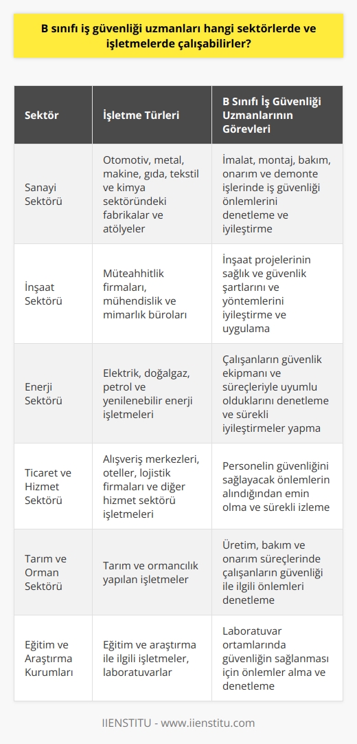 B Sınıfı İş Güvenliği Uzmanlarının Çalışabileceği Sektörler  B sınıfı iş güvenliği uzmanları, iş sağlığı ve güvenliği alanında faaliyet gösteren ve işverenlere iş yerlerinde alınan önlemlerin uygunluğunu ve etkinliğini denetleyen profesyonellerdir. B sınıfı iş güvenliği uzmanlarının etkin olduğu sektör ve işletmeler aşağıda belirtilmiştir:  Sanayi Sektörü Bu sektörde imalat, montaj, bakım, onarım ve demonte işleri yapan firmalarda iş güvenliği uzmanları görev yapabilirler. Bu işletmeler arasında otomotiv, metal, makine, gıda, tekstil ve kimya sektöründeki fabrikalar ve atölyeler bulunmaktadır.  İnşaat Sektörü İnşaat projelerinde, müteahhitlik firmalarında, mühendislik ve mimarlık bürolarında B sınıfı iş güvenliği uzmanları görev alabilirler. Bu işletmeler inşaat projelerinin sağlık ve güvenlik şartlarını ve yöntemlerini iyileştirmek ve uygulamak hedefinde çalışırlar.  Enerji Sektörü B sınıfı iş güvenliği uzmanları, enerji sektöründeki elektrik, doğalgaz, petrol ve yenilenebilir enerji işletmelerinde çalışabilirler. Bu işletmelerde çalışanların güvenlik ekipmanı ve süreçleriyle uyumlu olduklarını denetler ve sürekli iyileştirmeler yaparlar.  Ticaret ve Hizmet Sektörü Alışveriş merkezleri, oteller, lojistik firmaları ve diğer hizmet sektörü işletmelerinde B sınıfı iş güvenliği uzmanları, personelin güvenliğini sağlayacak önlemlerin alındığından emin olur ve sürekli izlerler.  Tarım ve Orman Sektörü Tarım ve ormancılık yapılan işletmelerde, üretim, bakım ve onarım süreçlerinde çalışanların güvenliği ile ilgili önlemleri denetleyen B sınıfı iş güvenliği uzmanları görev yapabilirler.  Eğitim ve Araştırma Kurumları Eğitim ve araştırma ile ilgili işletmelerde laboratuvar ortamlarında güvenliğin sağlanması için B sınıfı iş güvenliği uzmanları çalışabilirler.  Sonuç olarak, B sınıfı iş güvenliği uzmanları, pek çok sektör ve işletmelerde riskleri değerlendirip önlem alarak ve sürekli izleme ile çalışanların güvenliğini sağlamak ve uygun çalışma koşullarını oluşturmak için görev yaparlar. Başarılı ve etkin bir iş güvenliği yönetimi, hem işverenlerin hem de çalışanların yararına olan sağlık, güvenlik ve iş sürekliliğini sağlamaktadır.
