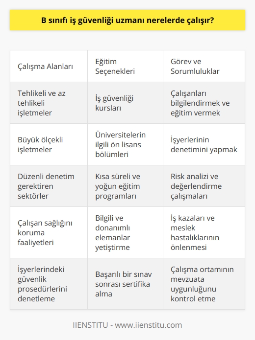B Sınıfı İş Güvenliği Uzmanlığı ve Çalışma Alanları  B sınıfı iş güvenliği uzmanı, tehlike sınıflandırması devlet tarafından belirlenmiş olan tehlikeli ve az tehlikeli işletmelerde görev yapabilen, çalışan sağlığını koruma yönünde faaliyetler yürüten ve işyerlerindeki güvenlik prosedürlerini denetlemekle sorumlu olan kişilerdir. Bu sertifika sınıfı, A sınıfı sertifikadan sonra gelmekte olup, bu alanda çalışmak isteyen adaylar gerekli eğitimi tamamlamalı ve ilgili Bakanlık tarafından düzenlenen sınavı başarıyla geçmelidir.   Eğitim Seçenekleri ve Süreçleri  B sınıfı iş güvenliği uzmanı olmak isteyen adaylar, bu alanda eğitim veren kurslarda ya da üniversitelerin ilgili ön lisans bölümlerinde eğitim alabilirler. Kurslar, genellikle kısa süreli ve yoğun eğitim programlarını içerirken, üniversitelerin   inde verilen eğitim daha uzun bir süreçte tamamlanmaktadır. Her iki eğitim modeli de bilgili ve donanımlı elemanlar yetiştirmeyi hedeflemektedir.   Görev ve Sorumluluklar  B sınıfı iş güvenliği uzmanlarının görevleri, çalışma alanlarına göre çeşitlilik gösterse de genel olarak iş tanımları aşağıdaki gibidir:  1. İş sağlığı ve güvenliği konularında çalışanları bilgilendirmek ve eğitim vermek. 2. İşyerlerinin denetimini yaparak, güvenlik prosedürlerine uygunluğunu değerlendirmek. 3. Risk analizi ve değerlendirme çalışmalarını gerçekleştirmek. 4. İş kazaları ve meslek hastalıklarının önlenmesine yönelik tedbirleri planlamak ve uygulamak. 5. Çalışma ortamında yapılan uygulamaların mevzuata uygunluğunu kontrol etmek. 6. İşyerinde alınması gereken iş sağlığı ve güvenliği tedbirleri hakkında işverene ve çalışanlara önerilerde bulunmak.  Kariyer Fırsatları ve Maaşlar  İş güvenliği uzmanlığı alanında çalışacak kişilerin motivasyonunu artıran unsurlardan biri de, sınıflarına göre ayrılan ve tehlike durumuna göre sınıf ayrımı belirlenen çalışma koşullarında kazanacakları maaşlardır. B sınıfı iş güvenliği uzmanları, özellikle büyük ölçekli işletmelerde ve düzenli denetim gerektiren sektörlerde istihdam bulabilirler. Bu alanda başarılı bir kariyer yaşamına devam etmek isteyen kişiler için çeşitli kurslar bulunmaktadır ve üniversitelerde ilgili bölümlerden de eğitim alarak bu alanda uzmanlık sahibi olunabilmektedir.