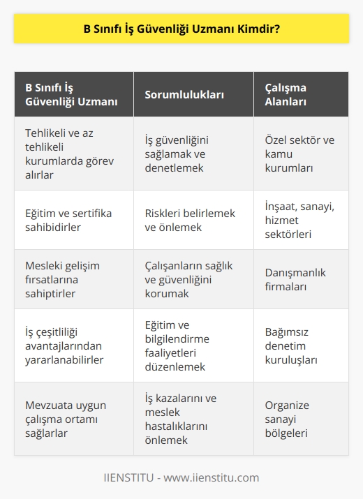 B sınıfı iş güvenliği uzmanı tehlikeli ve az tehlikeli kurum ve kuruluşlarda iş güvenliğinden sorumlu kişilerdir. Aldıkları eğitim ve sertifika neticesinde özel ve kamu alanında çalışmalarını yürütebilirler. Bu alanda çalışmalarına devam edecek B sınıfı iş güvenliği uzmanları mesleğin sağladı iş çeşitliği avantajlarından yararlanabilir.