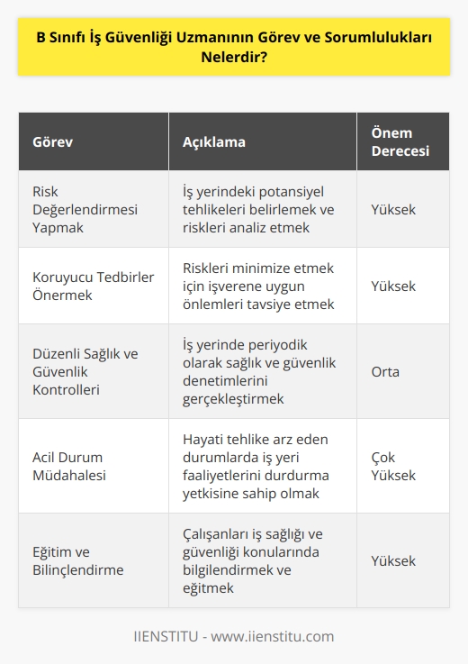 B sınıfı iş güvenliği uzmanı, iş yeri risk değerlendirmesi yapmalı ve koruyucu tedbirlerle ilgili işverene tavsiyelerde bulunması beklenir. Düzenli olarak yapılması gerekli sağlık ve güvenlik kontrollerini yapmak üzere çalışmalar düzenlemelidir. İş yerinde hayati tehlikeye sebep olabilecek bir durum ile karşı karşıya kalınması halinde iş yeri faaliyetlerini durdurmaları gerekir.