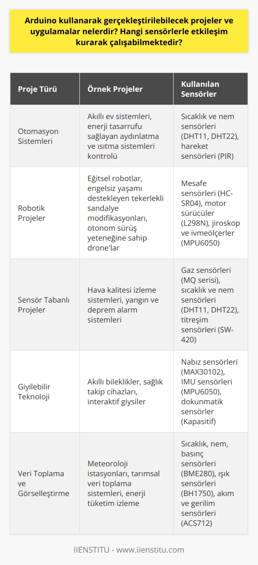 Arduino Kullanarak Gerçekleştirilebilecek Projeler  Arduino, açık kaynaklı bir elektronik platformu olarak geniş kapsamlı projeler ve uygulamalar gerçekleştirilmesine olanak tanır. Bu projeler arasında otomasyon sistemleri,   , sıcaklık ve nem ölçme gibi çeşitli sensör tabanlı projeler bulunmaktadır.  Otomasyon Sistemleri  Arduino ile yapılabilecek otomasyon projeleri, akıllı ev sistemleri,   lar ve tarımsal alanlara yönelik uygulamaları içerir. Özellikle enerji tasarrufu sağlayan aydınlatma ve ısıtma sistemlerinin kontrolü bu kullanım alanlarında önemlidir.    Arduino kullanan robot projeleri, çeşitli alanlar için tasarlanabilir. Öğrenciler için eğitsel robotlar, engelsiz yaşamı destekleyen tekerlekli sandalye modifikasyonları ve otonom sürüş yeteneğine sahip drone gibi robotlar bu alandaki başarılı örnekler arasındadır.  Sensör Tabanlı Projeler  Arduinonun çalışabileceği sensör çeşitliliği oldukça geniştir. Sıcaklık ve nem ölçen DHT11 ve DHT22 sensörler, gaz ölçen MQ serisi sensörler, hareket tespiti yapan PIR sensörler ve mesafe ölçen HC-SR04 ultrasonik sensörler gibi pek çok farklı sensörlerle etkileşim kurarak çalışabilir. Bu sensörler sayesinde hava kalitesi izleme, yangın ve deprem alarm sistemleri gibi projeler gerçekleştirilebilir.  Sonuç olarak, Arduino sayesinde geniş yelpazede projeler ve uygulamalar hayata geçirilebilir. Farklı alanlardaki ihtiyaçlara göre tasarlanan bu projeler, kullanıcıların yaşamlarını kolaylaştıran ve güvenliği artıran çözümler sunmaktadır. Arduinonun değişik sensörlerle gerçekleştirebildiği bu projeler, gelecekte daha fazla alanda kullanılacak ve yeni kullanım alanlarının keşfine olanak sağlayacaktır.