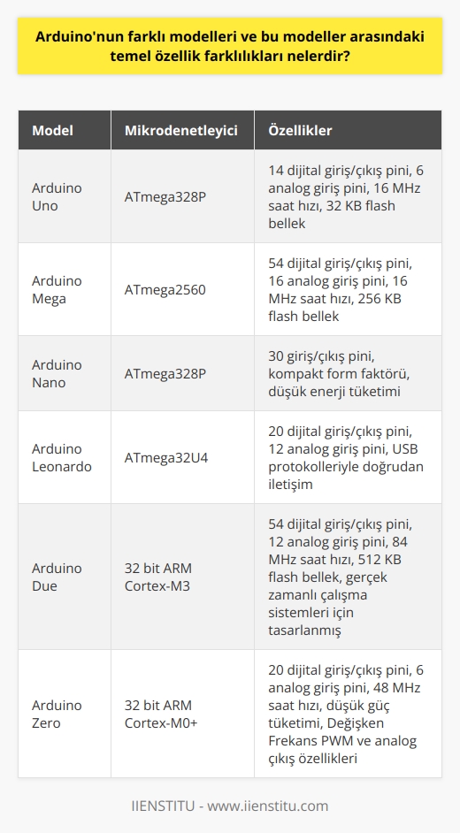Arduino Modelleri ve Temel Özellik Farklılıkları  Arduino Uno Arduino Uno, en popüler ve kullanıcı dostu modeldir. ATmega328P mikrodenetleyicisi sayesinde 14 dijital giriş/çıkış pini ve 6 adet analog giriş pini sunar. Unonun saat hızı 16 MHzdir ve 32 KBlık flash belleğe sahiptir.  Arduino Mega Arduino Mega, ATmega2560 mikrodenetleyicisi ile 54 dijital giriş/çıkış pini ve 16 analog giriş pini sunar. Bu model, özellikle daha karmaşık projelerde kullanmak için tasarlanmıştır. Mega, 256 KBlık flash belleğe ve 16 MHz saat hızına sahiptir.  Arduino Nano Arduino Nano, çok daha kompakt bir form faktörü ile Unonun özelliklerine sahip bir modeldir. Bu model, ATmega328P mikrodenetleyici ve 30 giriş/çıkış pini ile donatılmıştır. Nano, küçük boyutu ve düşük enerji tüketimi nedeniyle taşınabilir projeler için uygundur.  Arduino Leonardo Arduino Leonardo, ATmega32U4 mikrodenetleyicisi sayesinde USB protokolleriyle doğrudan iletişim kurabilecek şekilde tasarlanmıştır. Bu özelliği sayesinde, Leonardo bilgisayar ile daha kolay entegre olur. Model, 20 dijital giriş/çıkış pini ve 12 analog giriş pini sunar.  Arduino Due Arduino Due, 32 bit ARM Cortex-M3 işlemciye sahip ilk Arduino modelidir. Due, 54 dijital giriş/çıkış pini, 12 analog giriş pini ve 84 MHz saat hızı ile yüksek performanslı projeler için idealdir. Ayrıca, modelin 512 KB flash belleği ve gerçek zamanlı çalışma sistemleri için tasarlanmış özellikleri bulunmaktadır.  Arduino Zero Arduino Zero, 32 bit ARM Cortex-M0+ işlemci kullanır ve düşük güç tüketimi ile enerji tasarrufu sağlar. 20 dijital giriş/çıkış pini, 6 analog giriş pini ve 48 MHz saat hızı ile Değişken Frekans PWM ve analog çıkış özelliklerine sahiptir.  Sonuç olarak, farklı Arduino modelleri çeşitli özellikler ve performans seviyeleri sunar. Projelerin ihtiyaçlarına bağlı olarak tercih edebilecek model sayısı çeşitlilik gösterir. Özellikle doğru mikrodenetleyici, giriş/çıkış pinleri ve enerji tüketimi gibi faktörlere dikkat ederek karar verilmelidir.