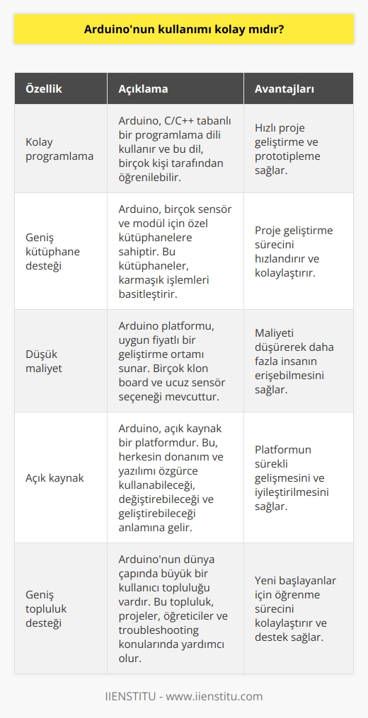 Cevap: Evet, Arduino kullanımı kolaydır. Arduino platformu, özellikle başlangıç için tasarlanmış çok sayıda özellik içerir ve temel kodlama bilgisi ile birlikte çok sayıda projeye başlanabilir.