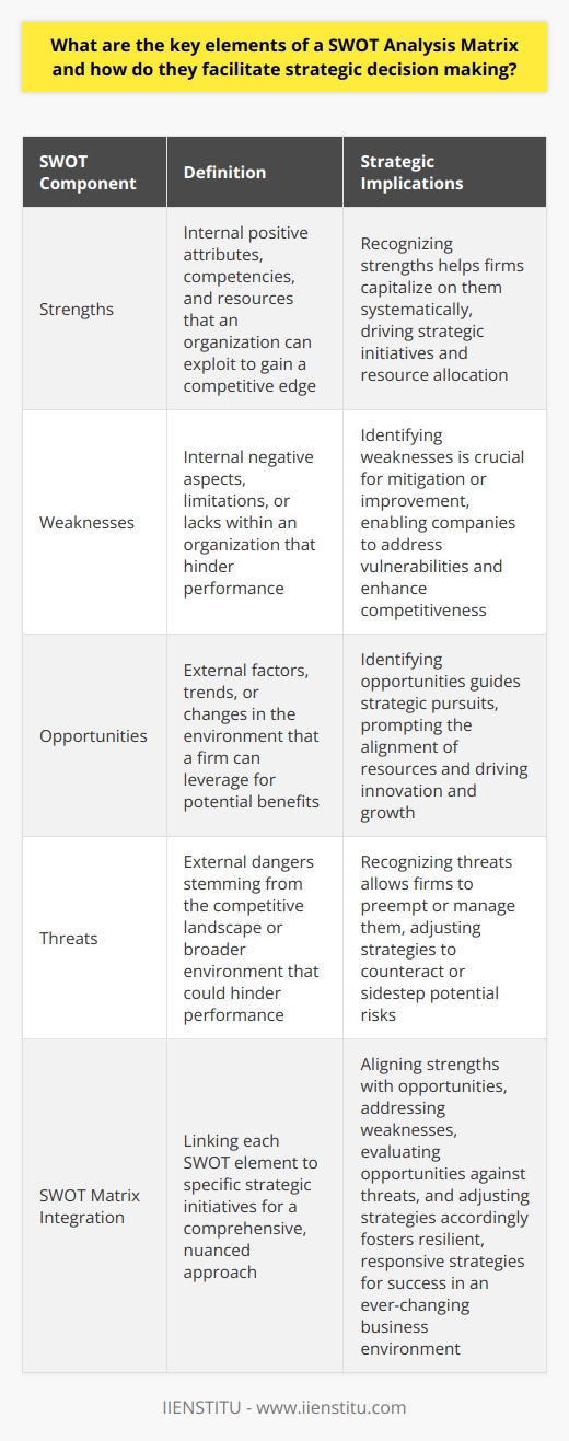 SWOT Analysis Matrix Understanding SWOT The SWOT Analysis Matrix is a strategic tool. It assesses organizational strengths, weaknesses, opportunities, and threats. By scrutinizing internal and external factors, it aids strategic decision-making. Breakdown of SWOT Components Strengths  denote internal positive attributes. They are competencies and resources that an organization exploits to gain a competitive edge. Recognizing strengths helps firms capitalize on them systematically. Weaknesses  are internal negative aspects. They are limitations or lacks within an organization. Identifying weaknesses is crucial. It enables companies to mitigate or improve them. Opportunities  represent external factors that a firm can leverage. These are trends or changes in the environment that can be advantageous. Identifying opportunities guides strategic pursuits. Threats  relate to external dangers that could hinder performance. They stem from the competitive landscape or broader environment. Recognizing threats allows firms to preempt or manage them. The SWOT Matrix Facilitates Strategic Decision-Making Simplicity and clarity  are inherent to the SWOT matrix. They make it accessible across organizational levels. - Fosters a comprehensive outlook - Encourages a forward-thinking mindset - Enhances adaptability and agility Interconnectivity  becomes evident through the SWOT matrix. It highlights how internal factors can affect the ability to seize external opportunities or combat threats. - Prompts the alignment of resources with opportunities - Drives risk-awareness related to weaknesses and threats Strategic Direction  emerges from a well-conceived SWOT analysis. It informs goal setting, strategic planning, and prioritization of actions. - Guides resource allocation toward value-creating activities - Shapes long-term strategic vision - Spurs innovation and strategic renewal Integrating SWOT into Strategic Planning Effectively integrating SWOT into strategic planning is key. It involves linking each element within the matrix to specific strategic initiatives. - Aligns strengths with market opportunities - Addresses weaknesses with targeted improvements - Evaluates market opportunities against threats - Adjusts strategies to counteract or sidestep threats By dissecting and addressing each element, organizations can create resilient, responsive strategies. This nuanced approach beckons success in an ever-changing business environment.