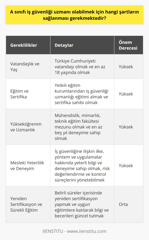 Eğitim ve Sertifika Gereklilikleri  A sınıfı iş güvenliği uzmanı olabilmek için öncelikle, Türkiye Cumhuriyeti vatandaşı olmak ve en az 18 yaşında olmak gerekmektedir. Adaylar, iş güvenliği uzmanlığı eğitimlerini Mühendis, Mimar ve Şehir Plancıları Kursu gibi yetkili eğitim kurumlarında tamamlamalı ve başarılı bir şekilde iş güvenliği uzmanlığı sertifikası almalıdır.  Yükseköğrenim ve Uzmanlık Alanları  İlgili eğitimlerin yanı sıra, A sınıfı iş güvenliği uzmanı olmak isteyen adaylar, mühendislik, mimarlık, teknik eğitim fakültesi mezunu olmalı ve en az beş yıl deneyime sahip olmalıdır. Ayrıca adayların, İş Sağlığı ve Güvenliği Genel Müdürlüğünden onaylanmış eğitim programları kapsamında iş güvenliği sınavında başarılı olması ve A sınıfı iş güvenliği uzmanı sertifikası alması gerekmektedir.  Mesleki Yeterlilik ve Deneyim  A sınıfı iş güvenliği uzmanı adayları, iş güvenliğine ilişkin ilke, yöntem ve uygulamalar hakkında yeterli bilgi ve deneyime sahip olmalı;   , değerlendirme ve kontrol süreçlerini yönetebilmelidir. A sınıfı uzmanlar, işyerinde meydana gelebilecek kazaları önlemek için kaza analizleri ve araştırmalar yapmak, çalışanların sağlık ve güvenlik bilincini artırmak amacıyla eğitim düzenlemek gibi görevleri başarıyla yerine getirebilmelidir.  Yeniden Sertifikasyon ve Sürekli Eğitim  İş güvenliği uzmanlığı sertifikası aldıktan sonra, çerçeve yönetmeliğin belirlediği süreler içerisinde yeniden sertifikasyon yapılarak ve uygun eğitimlere katılarak, A sınıfı uzmanlık seviyesinin devamı sağlanmalıdır. Bu eğitimler, iş güvenliği teknolojilerinin, yöntemlerinin ve düzenlemelerinin güncel kalmasını sağlamak amacıyla düzenli aralıklarla alınmalıdır.  Sonuç olarak, A sınıfı iş güvenliği uzmanı olabilmek için adayların; eğitim, sertifika ve deneyim gerekliliklerini sağlayarak, iş güvenliği alanındaki bilgi ve becerilerini sürekli geliştirmeleri önemlidir. Bu sayede, iş güvenliği uzmanları, işyerinde daha etkili bir şekilde görev yapabilir ve çalışma ortamlarını daha güvenli hale getirebilirler.