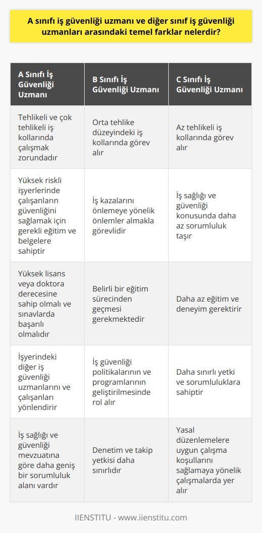 A Sınıfı İş Güvenliği Uzmanının Özellikleri  A Sınıfı iş güvenliği uzmanları, işyerlerinde çalışanların güvenliğini sağlamak ve iş kazalarını önlemek amacıyla görev yapan profesyonellerdir. A Sınıfı uzmanlarının önemli özellikleri, özellikle tehlikeli ve çok tehlikeli olarak sınıflandırılan iş kollarında çalışmak zorunda olmalarıdır. Bu iş kollarında, yüksek riskler taşındığı için daha fazla bilgi ve deneyim gerekmektedir. A sınıfı iş güvenliği uzmanları, yüksek   de çalışanların güvenliğini sağlamak için gerekli eğitim ve belgelere sahiptirler.  Diğer Sınıf İş Güvenliği Uzmanları  B sınıfı ve C sınıfı iş güvenliği uzmanları ise, az ve orta tehlike düzeyindeki iş kollarında görev almaktadırlar. B sınıfı uzmanlarının başlıca görevleri, iş kazalarını önlemeye yönelik önlemler almaktır. Ayrıca, iş sağlığı ve güvenliği konusundaki mevzuata uygun çalışma koşullarını sağlamaya yönelik çalışmalarda da yer almaktadırlar. C sınıfı uzmanları ise, az tehlikeli iş kollarında görev almaktadırlar.  Eğitim Süreci  A sınıfı iş güvenliği uzmanı olmak için çeşitli eğitim ve sınavlardan geçmek gerekmektedir. Bu süreçte alınan eğitimler, iş güvenliği uzmanının görevlerini ve sorumluluklarını öğretirken, zamanla edinilen tecrübeler de işyerindeki risklerle başa çıkma yeteneğini arttırır. İş güvenliği uzmanları, yüksek lisans veya doktora derecesine sahip olmaları ve sınavlarda başarılı olmaları durumunda A sınıfı iş güvenliği uzmanı olarak atanabilirler.  Yönetici Sorumlulukları  A Sınıfı iş güvenliği uzmanlarının, diğer sınıf iş güvenliği uzmanlarından bir diğer temel farkı ise yönetici sorumluluklarıdır. A Sınıfı uzmanlar, işyerindeki diğer iş güvenliği uzmanlarını ve çalışanlarını yönlendirirken, iş güvenliği politikalarını ve programlarını geliştirmek ve yürütmek de onların sorumluluğundadır.  Yasal Düzenlemeler  Ayrıca, A sınıfı iş güvenliği uzmanları, iş sağlığı ve güvenliği mevzuatına göre daha geniş bir sorumluluk alanına sahiptirler. Bu nedenle, A sınıfı uzmanların diğer sınıf uzmanlardan daha fazla denetim ve takip yetkisi bulunmaktadır.  Sonuç olarak A sınıfı iş güvenliği uzmanları, diğer sınıf iş güvenliği uzmanlarına göre daha fazla eğitim, deneyim ve sorumluluk gerektiren bir pozisyondadır. Bu nedenle, işyerlerinde çalışanların güvenliği ve iş kazalarının önlenmesi için daha etkili ve kapsamlı önlemler alabilmektedirler.