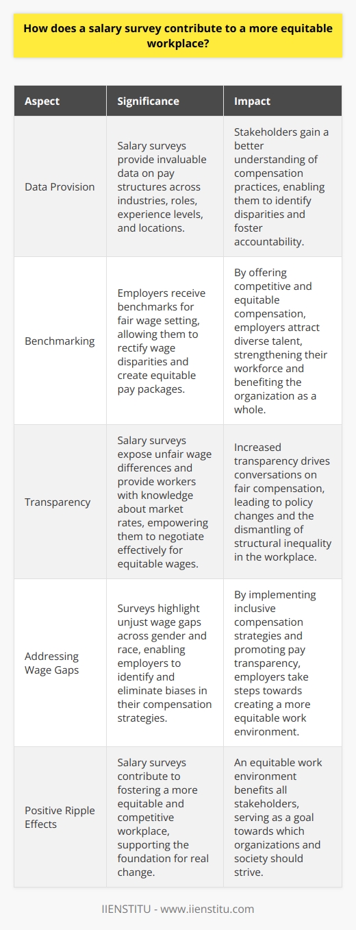 Salary Surveys and Workplace Equity Salary surveys serve as critical tools. They provide invaluable data. Stakeholders understand pay structures better. Surveys reveal disparities in compensation practices. They bring transparency to remuneration systems. Transparency fosters accountability in organizations. Surveys compare salaries across various dimensions. These include industry, role, experience, and location. Employers receive benchmarks for fair wage setting. This awareness helps rectify wage disparities. Salary surveys hence level the playing field. Transparency Through Data Salary surveys shine light on hidden issues.  They expose unfair wage differences. Workers gain knowledge about market rates. Armed with data, they negotiate effectively. They push for equitable wages confidently. Employers use surveys to attract talent.  Fair pay packages become possible. Employers craft competitive, equitable offers. They thus uphold fairness. This attracts diverse talent. A diverse workforce strengthens the business. Everyone benefits. Addressing Wage Gaps Salary surveys pinpoint unjust wage gaps. They highlight differences across gender and race. Employers see where inequity lurks. They set strategies to eliminate biases. They aim for inclusive compensation strategies. Pay transparency goes hand in hand with equity.  It exposes systemic issues in pay. It drives conversation on fair compensation. Policy changes often follow such revelations. Thus, structural inequality begins to crumble. Positive Ripple Effects      In conclusion, salary surveys contribute immensely. They foster a more equitable, competitive workplace. They support the foundation for real change. An equitable work environment benefits all. It is the goal towards which we strive.