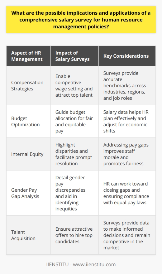 Understanding Salary Surveys Salary surveys compile comprehensive data on compensation. They collect information across industries, regions, and job roles. These tools are key for strategic HR management. Informed Compensation Strategies Human resources  rely on accurate salary benchmarks. Surveys supply this data. They enable competitive wage setting. Thus, they help attract and retain talent. Budget Optimization Salary data guide budget allocation. HR can plan better. They ensure fair, equitable pay. They adjust for economic shifts. Policy Development Surveys inform policy creation. They reflect market trends. Policies then align with current standards. This alignment is vital. Internal Equity Salary data highlight disparities. HR can address them promptly. They strive for internal equity. Fairness improves staff morale. External Competitiveness Organizations must stay competitive. Surveys show where they stand. They can adjust salaries accordingly. They remain attractive to candidates. Gender Pay Gap Analysis Surveys detail gender pay discrepancies. They aid in identifying inequities. HR can work toward closing gaps. Performance Incentives Data demonstrate market-rate incentives. HR can create compelling bonus structures. They align rewards with performance aptly. Training and Development Surveys indicate skills premiums. HR sees which skills command higher pay. They invest in employee training strategically. Union Negotiations Union representatives demand fair wages. Surveys provide factual grounds for discussions. They support amicable negotiations. Legislative Compliance Laws often mandate equal pay. Salary data help companies comply. Non-compliance risks are thus mitigated. Geographical Adjustments HR must consider location. Cost of living differs. Surveys assist in fair geographic pay adjustments. Talent Acquisition Attracting the right talent is key. Salary surveys ensure attractive offers. They aid in hiring top candidates. Restructuring Decisions Changing organizational structures impact salaries. Data inform restructuring impacts. They guide equitable salary adjustments during changes.  Salary surveys hold vast potential. They touch every aspect of compensation management. HR policies benefit greatly from them. Informed decisions promote organizational health. Equity and competitiveness thrive on data. Comprehensive salary surveys are indispensable for robust HR management.