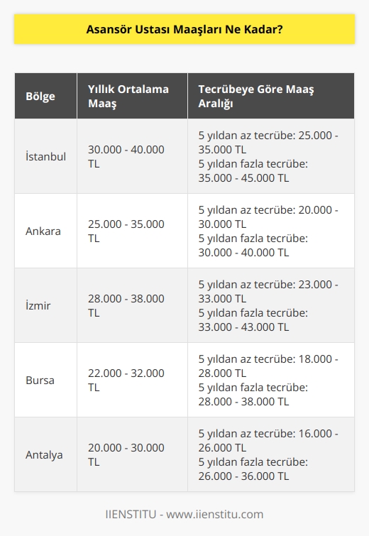 Asansör ustası maaşları, her bölgede farklılık gösterebilir. Genel olarak, asansör ustası maaşları, yıllık ortalama olarak 18.000 ile 33.000 TL arasında değişmektedir.