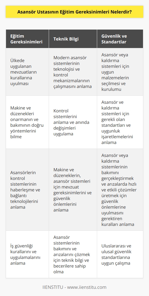 1. Asansör ustalarının mezun olmaları için ülkede uygulanan mevzuatların kurallarına uyulması gerekir.  2. Usta, modern asansör sistemlerinin teknolojisi ve kontrol mekanizmalarının çalışmasını anlamalıdır.  3. Usta, makine ve düzenekleri onarmanın ve bakımının doğru yöntemlerini bilmelidir.  4. Usta, makine ve düzenekleri kontrol etmek, yaptırım ve anlık değişimleri uygulamak için kontrol sistemlerini anlamalıdır.  5. Usta, asansörlerin kontrol sistemlerinin haberleşme ve bağlantı teknolojilerini anlamalıdır.  6. Usta, asansör veya kaldırma sistemleri için uygun malzemelerin seçilmesini ve kurulumunu gerçekleştirebilmelidir.  7. Usta, asansör ve kaldırma sistemleri için gerekli olan standartları ve uygunluk işaretlemelerini anlamalıdır.  8. Usta, makine ve düzeneklerin, asansör sistemleri için mevzuat gereksinimlerini ve güvenlik önlemlerini anlamalıdır.  9. Usta, asansör veya kaldırma sistemlerinin bakımını gerçekleştirmek ve arızalarda hızlı ve etkili çözümler üretmek için güvenlik önlemlerine uyulmasını gerektiren kuralları anlamalıdır.  10. Usta, asansör sistemlerinin bakımını ve arızalarını çözmek için iş güvenliği kurallarını ve uygulamalarını anlamalıdır.